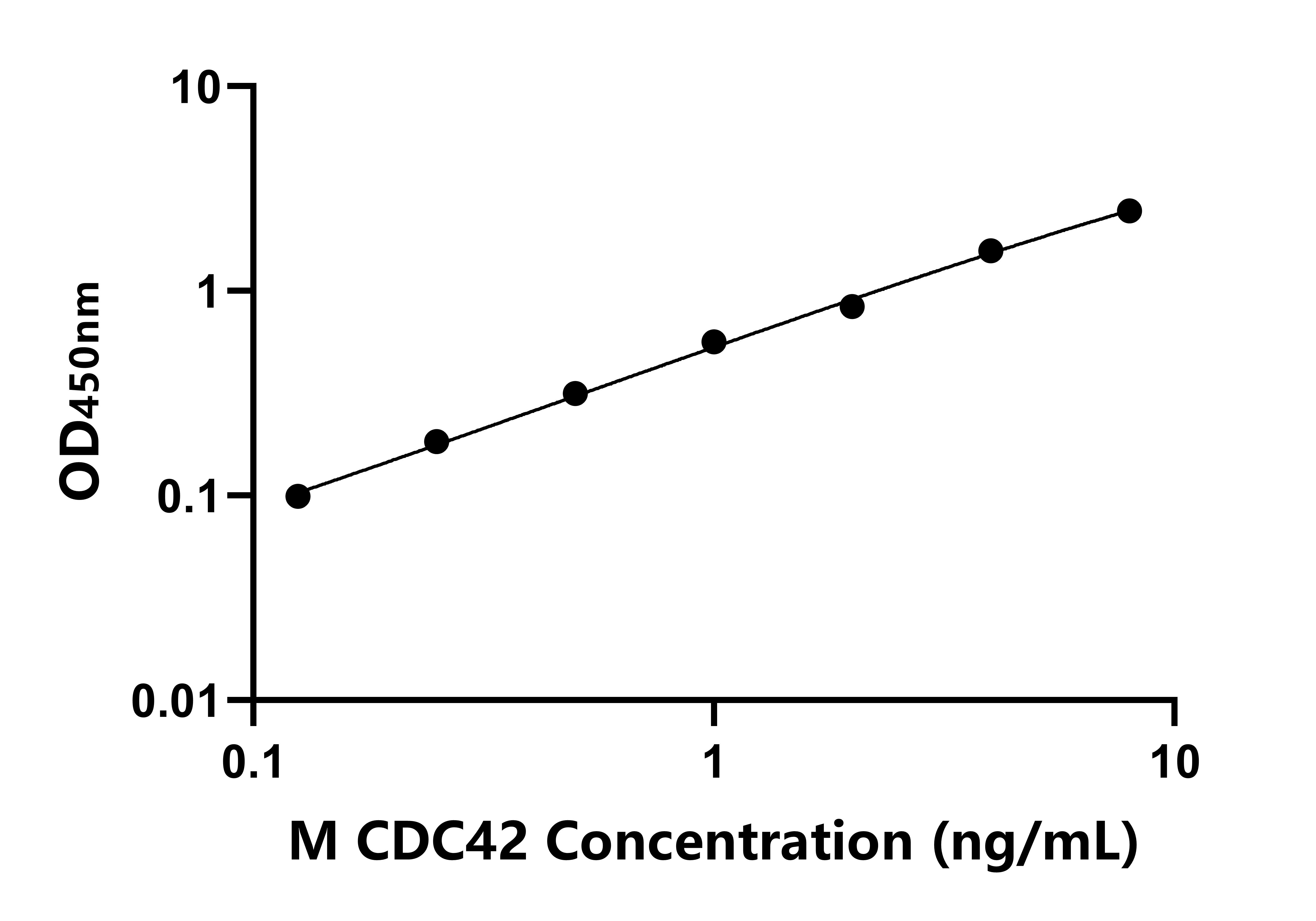 小鼠(CDC42)ELISA試劑盒 小鼠(CDC42)ELISA試劑盒