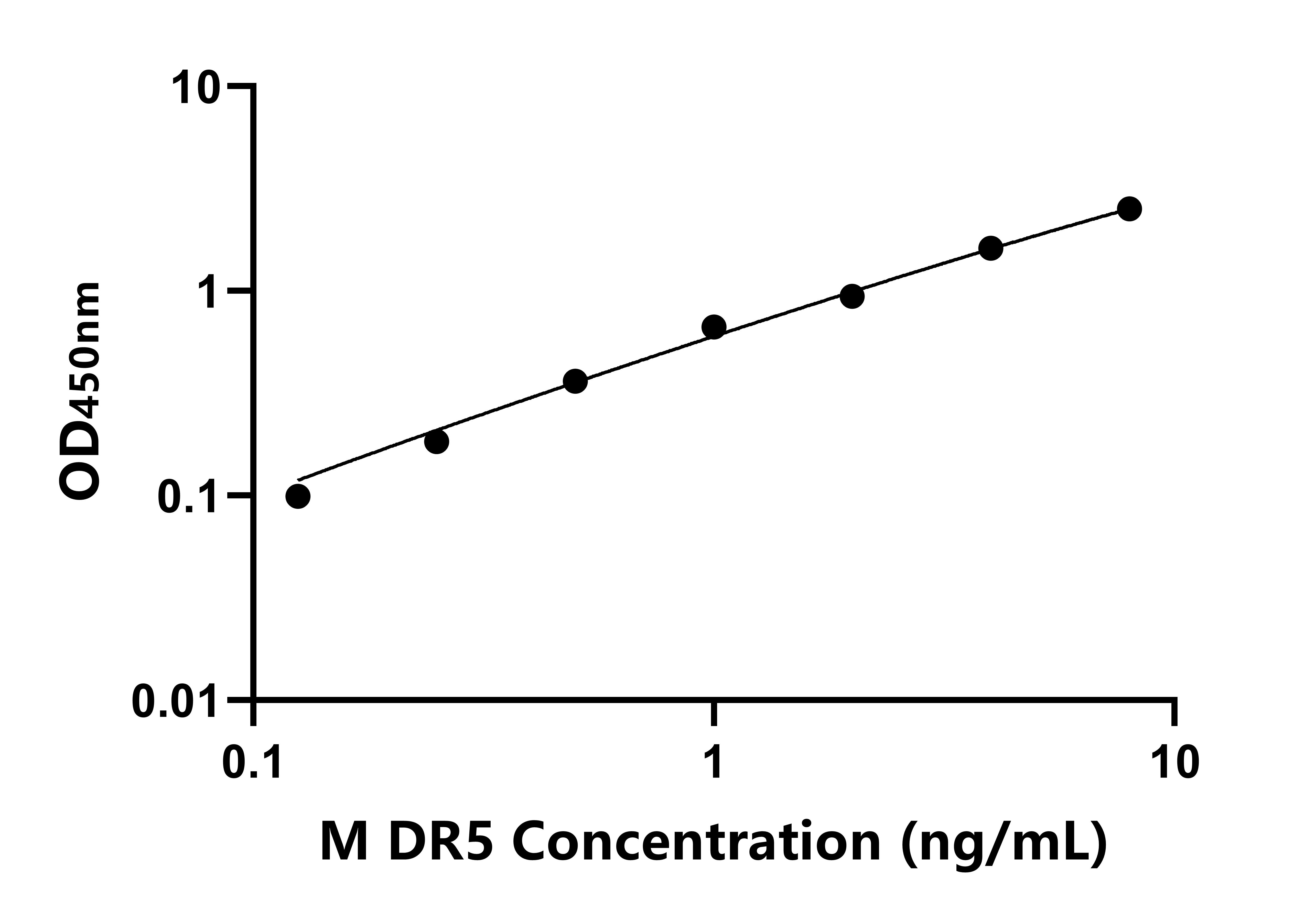 小鼠(DR5)ELISA試劑盒