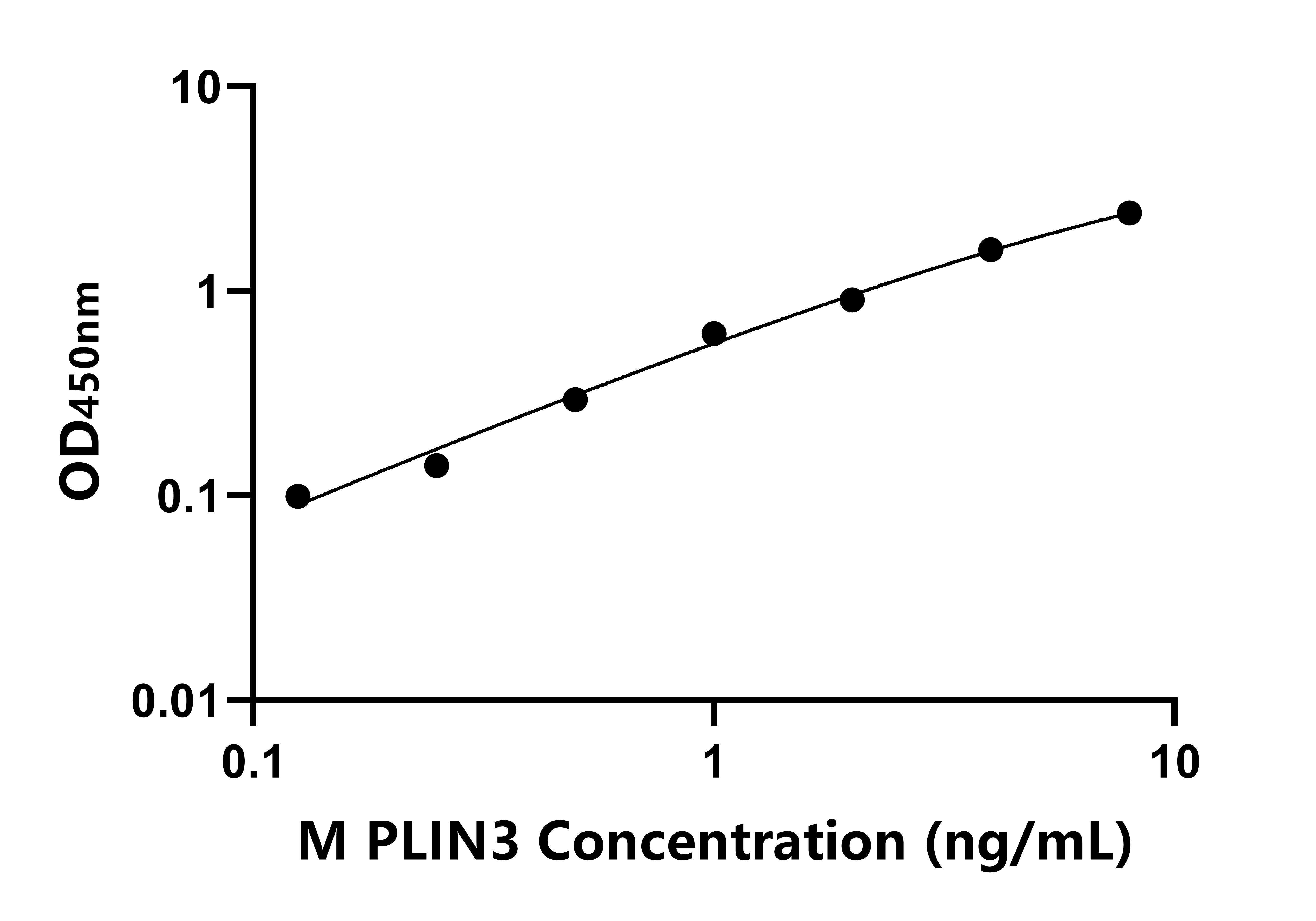 小鼠(PLIN3)ELISA試劑盒 小鼠(PLIN3)ELISA試劑盒