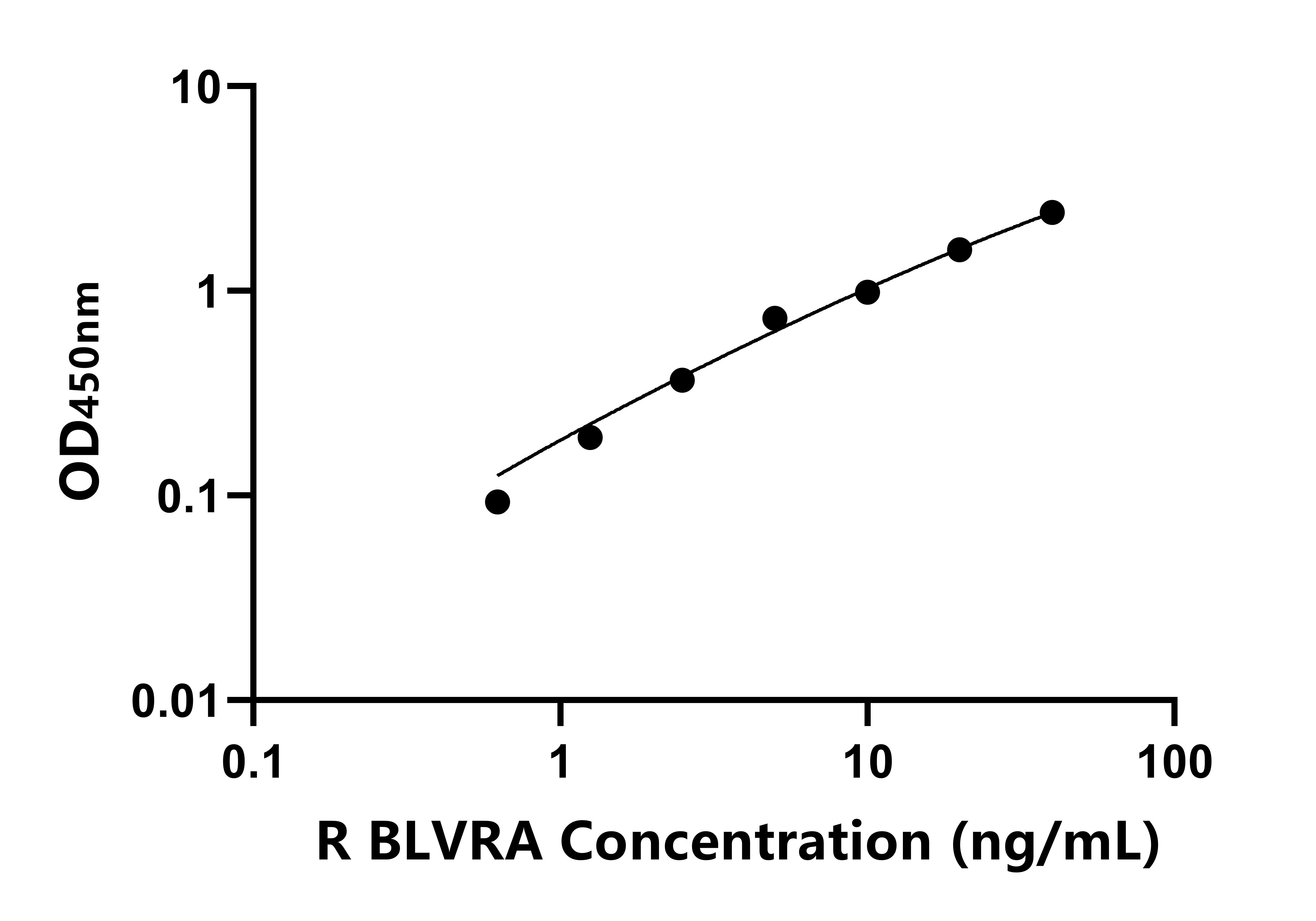 大鼠(BLVRA)ELISA試劑盒 大鼠(BLVRA)ELISA試劑盒