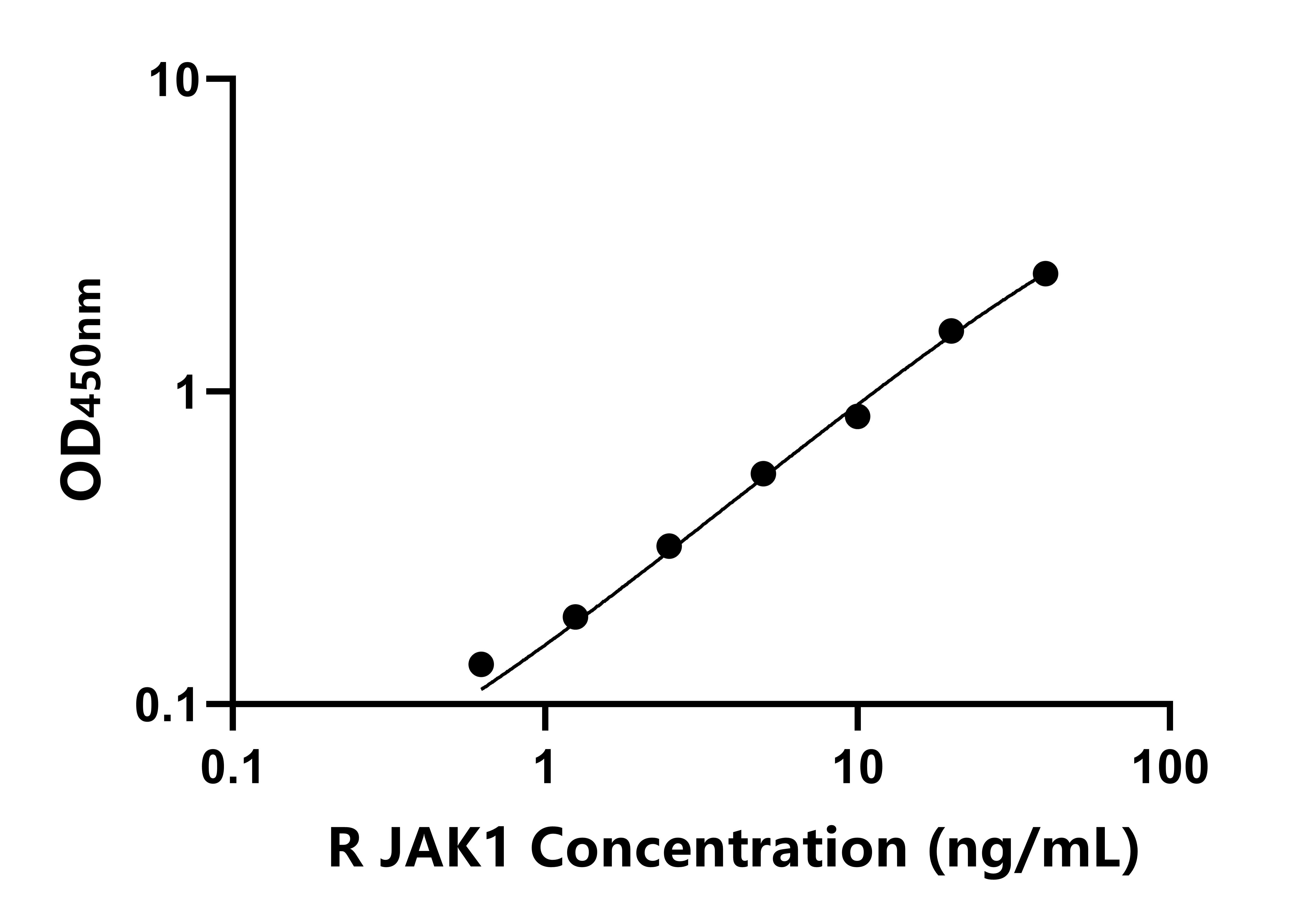 大鼠(JAK1)ELISA試劑盒
