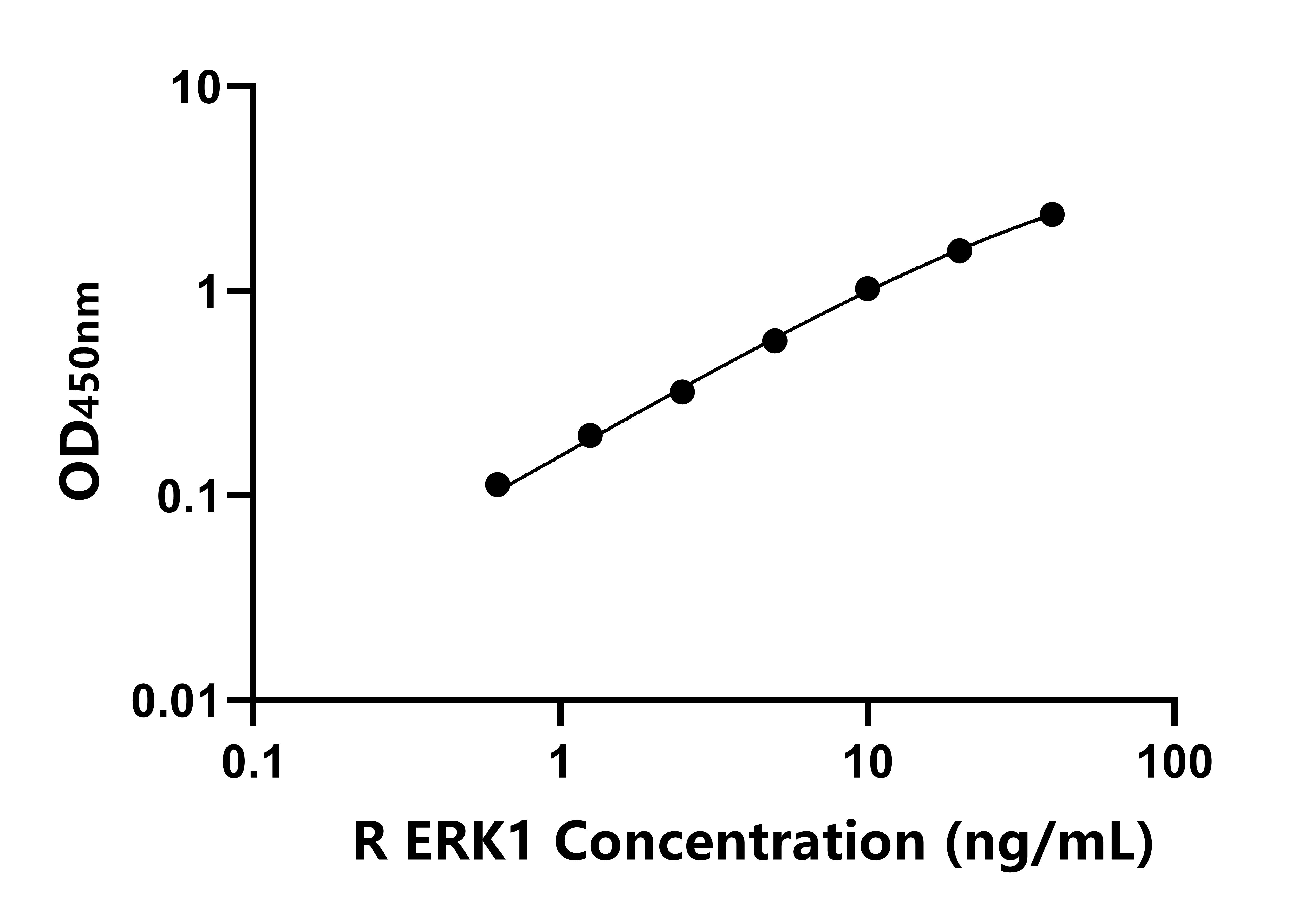 大鼠(ERK1)ELISA試劑盒 大鼠(ERK1)ELISA試劑盒