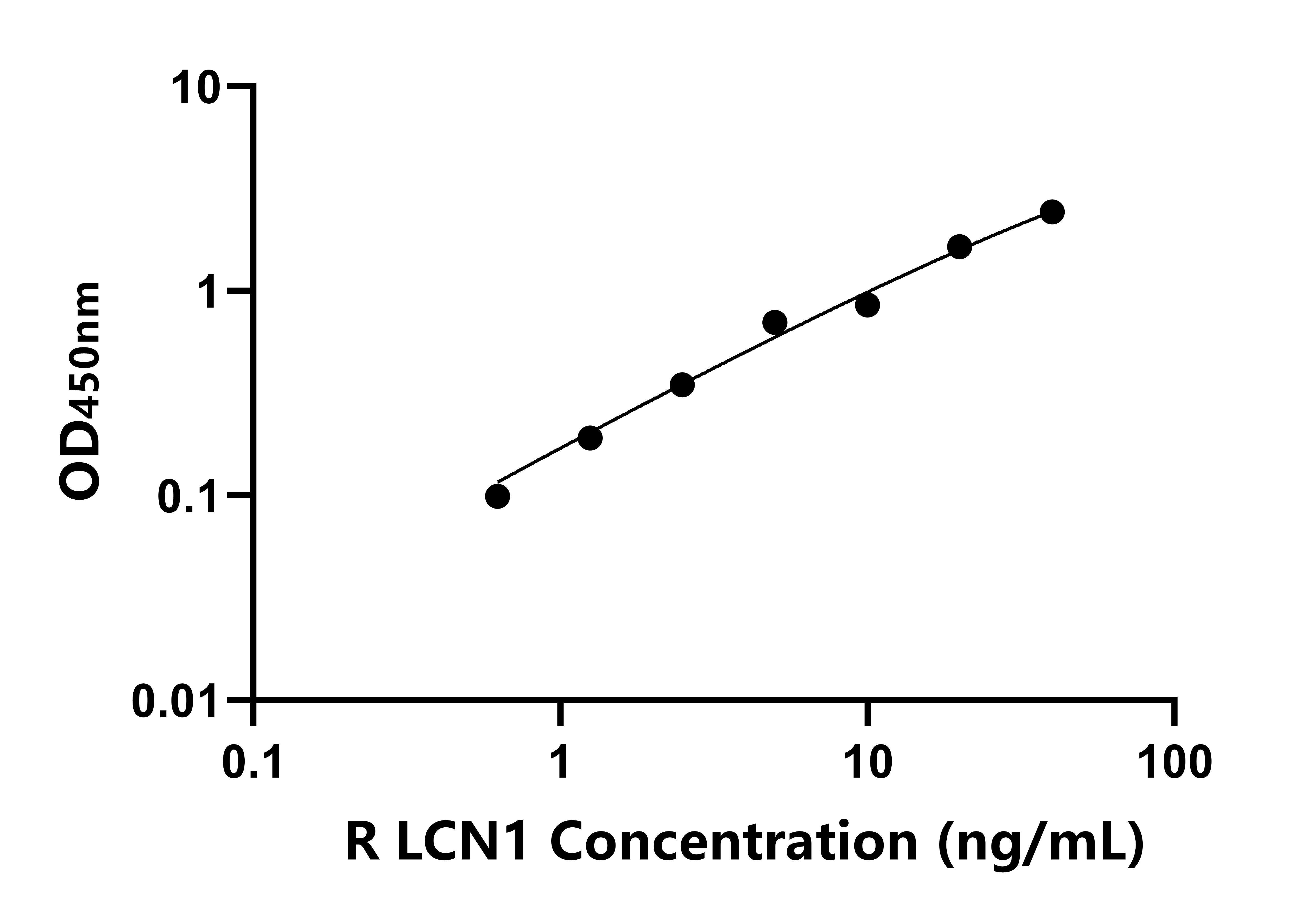 大鼠(LCN1)ELISA試劑盒 大鼠(LCN1)ELISA試劑盒