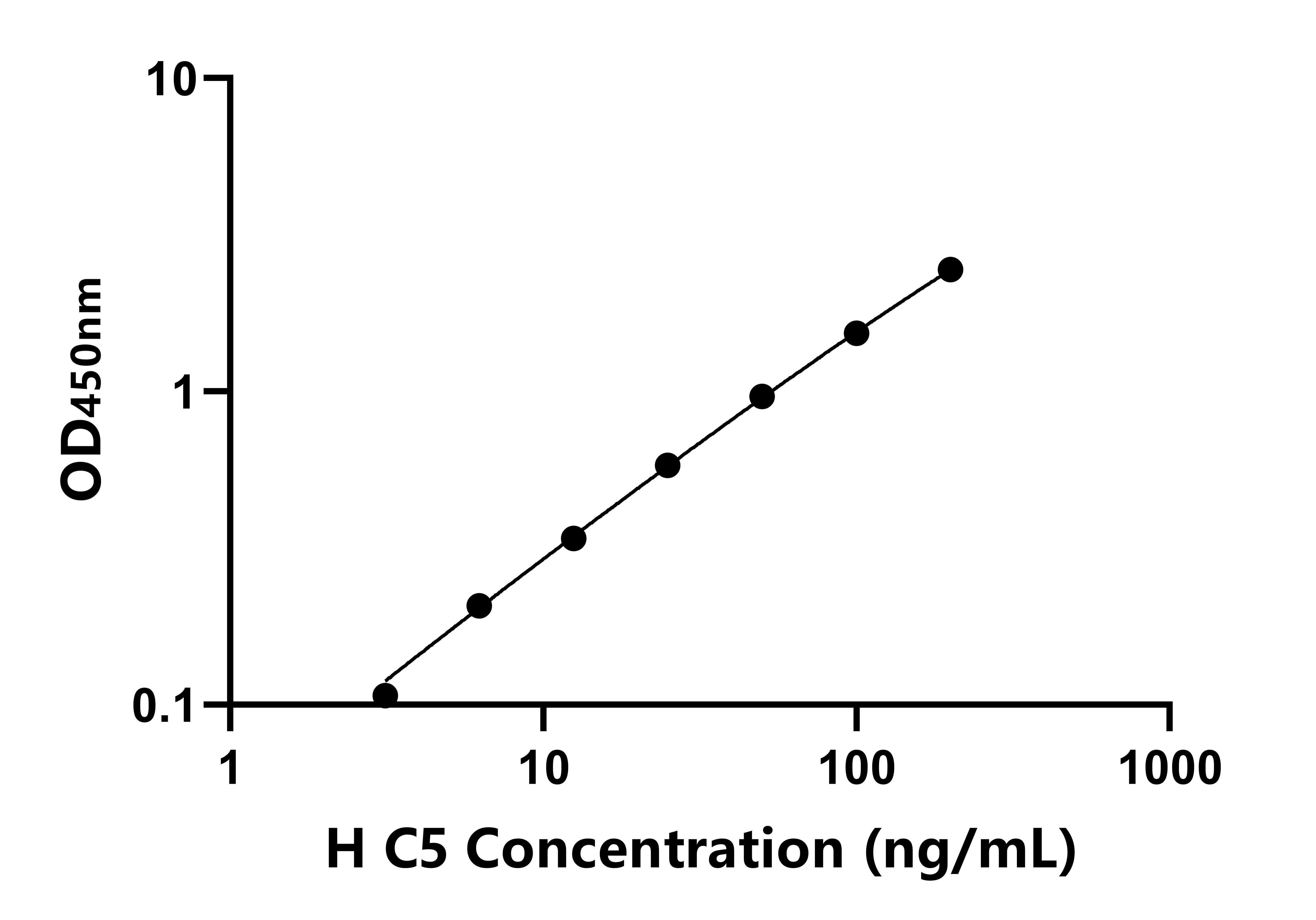 人(C5)ELISA試劑盒 人(C5)ELISA試劑盒