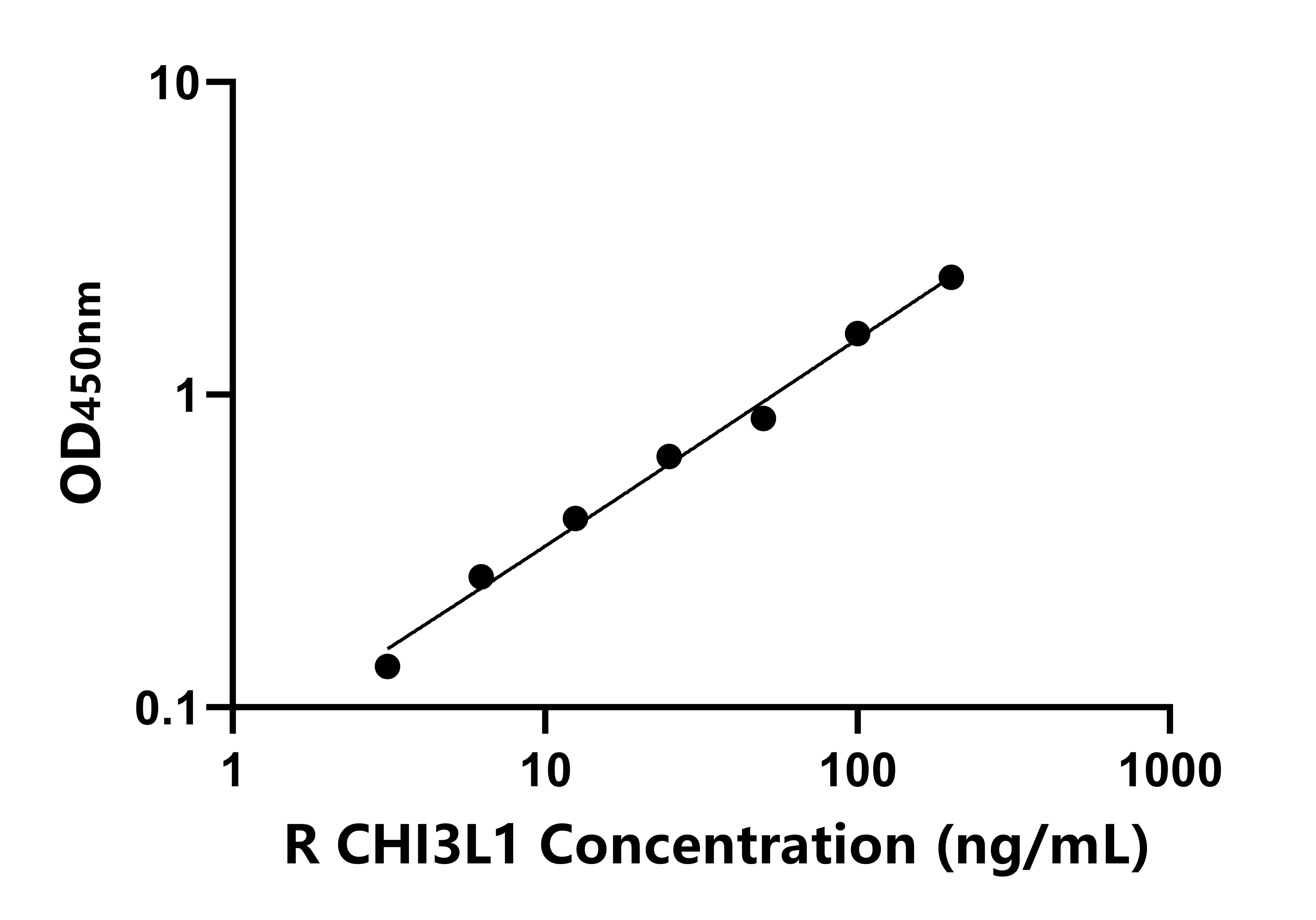 大鼠(CHI3L1)ELISA試劑盒 大鼠(CHI3L1)ELISA試劑盒