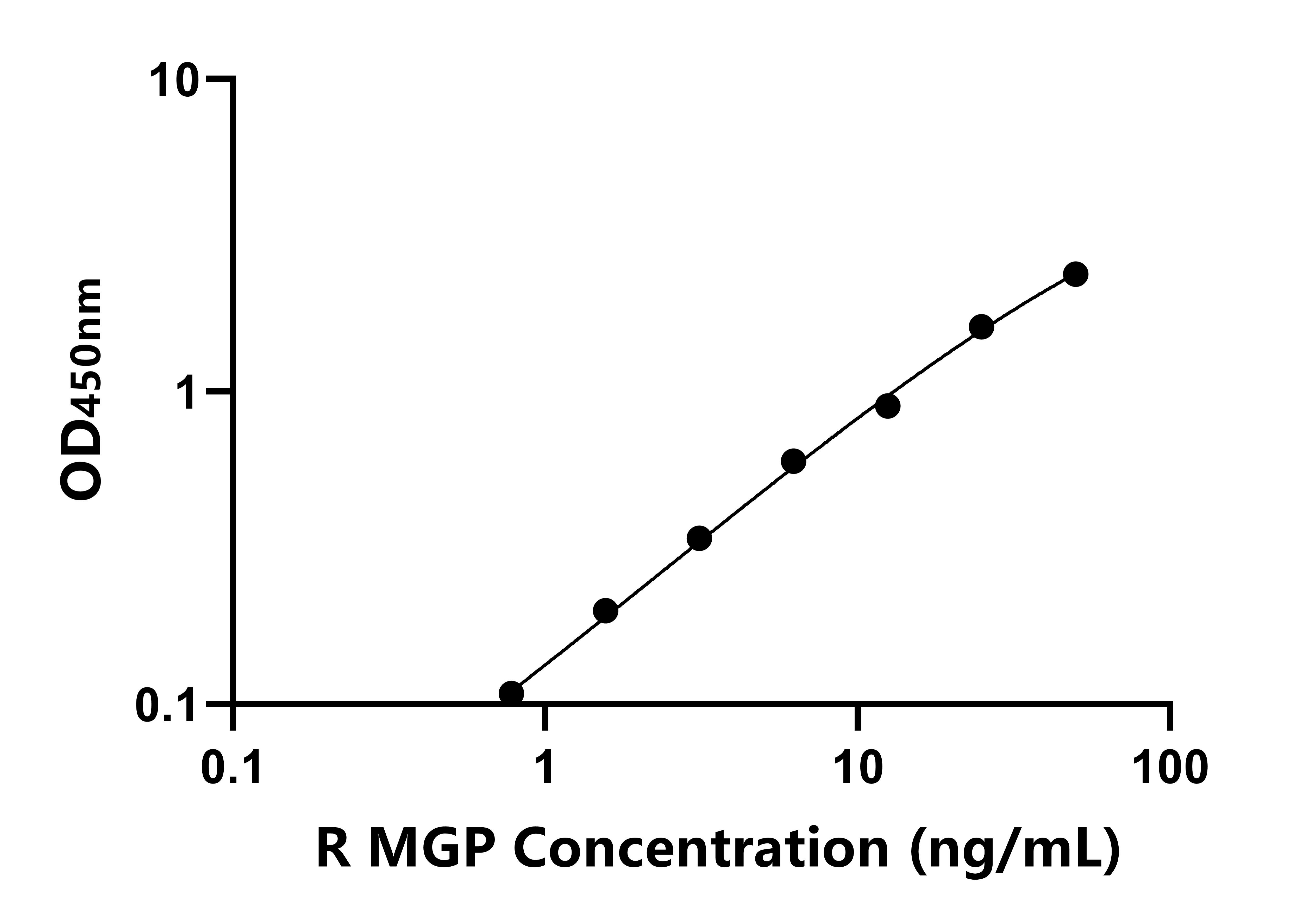 大鼠(MGP)ELISA試劑盒