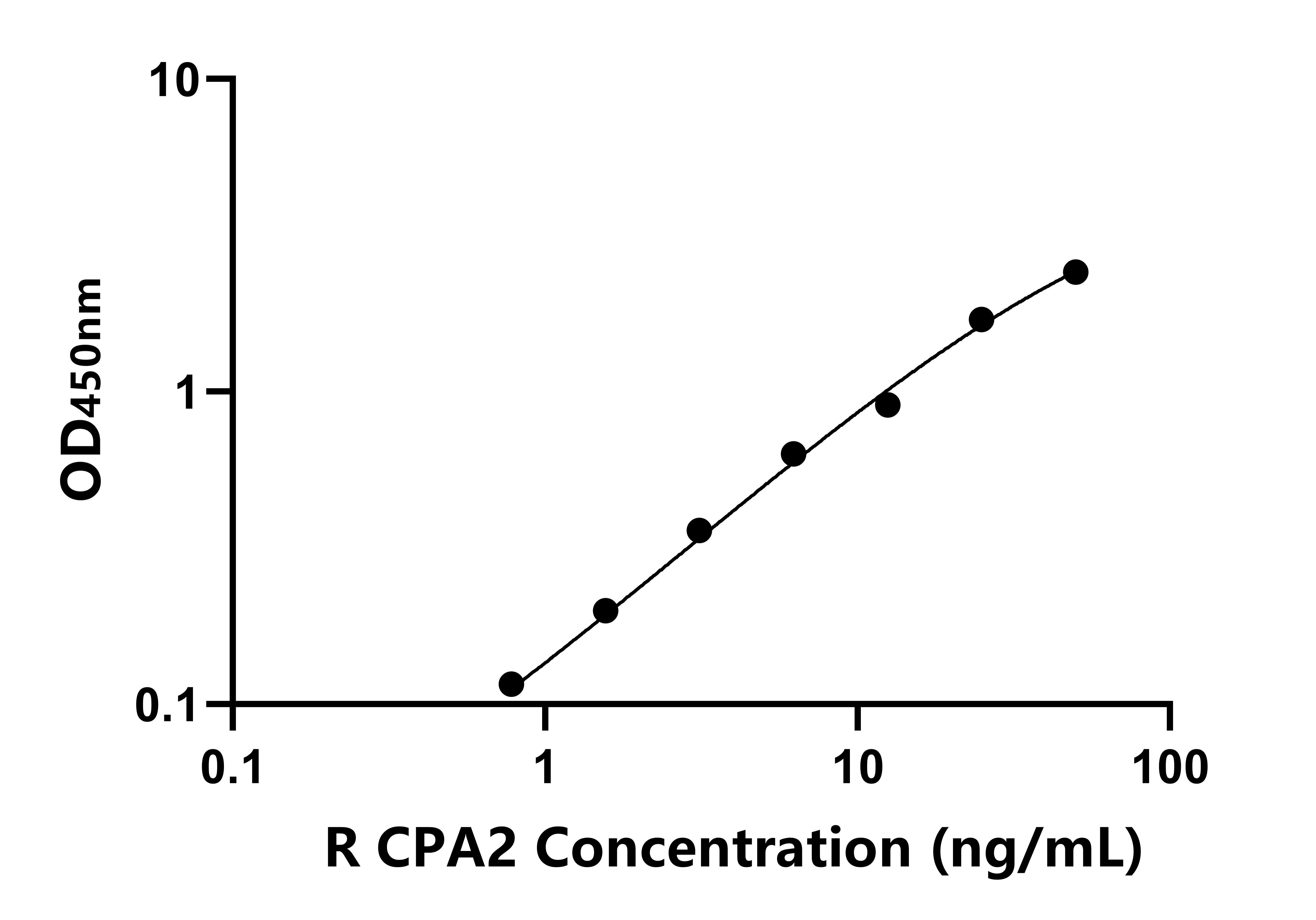 大鼠(CPA2)ELISA試劑盒 大鼠(CPA2)ELISA試劑盒