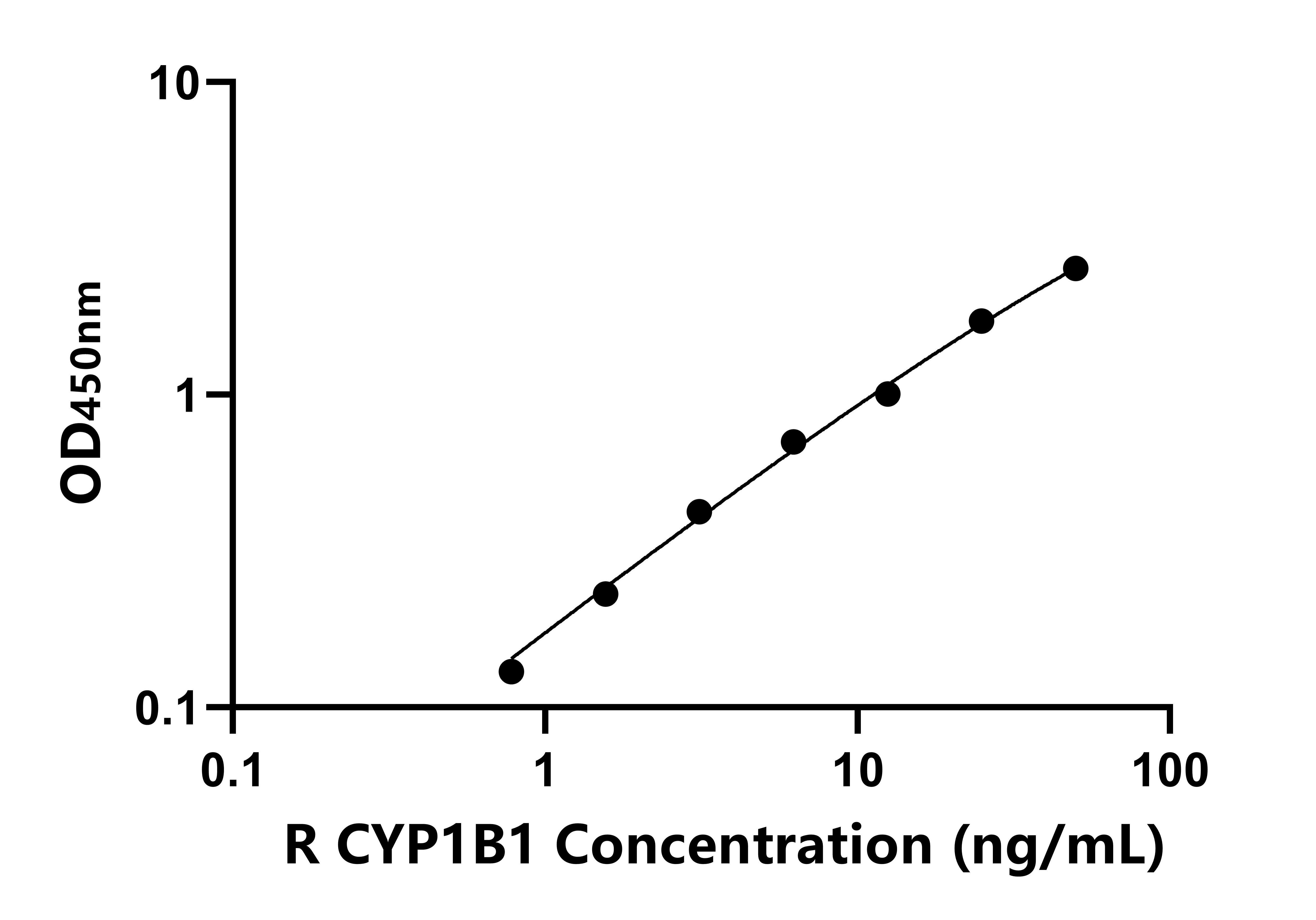 大鼠(CYP1B1)ELISA試劑盒