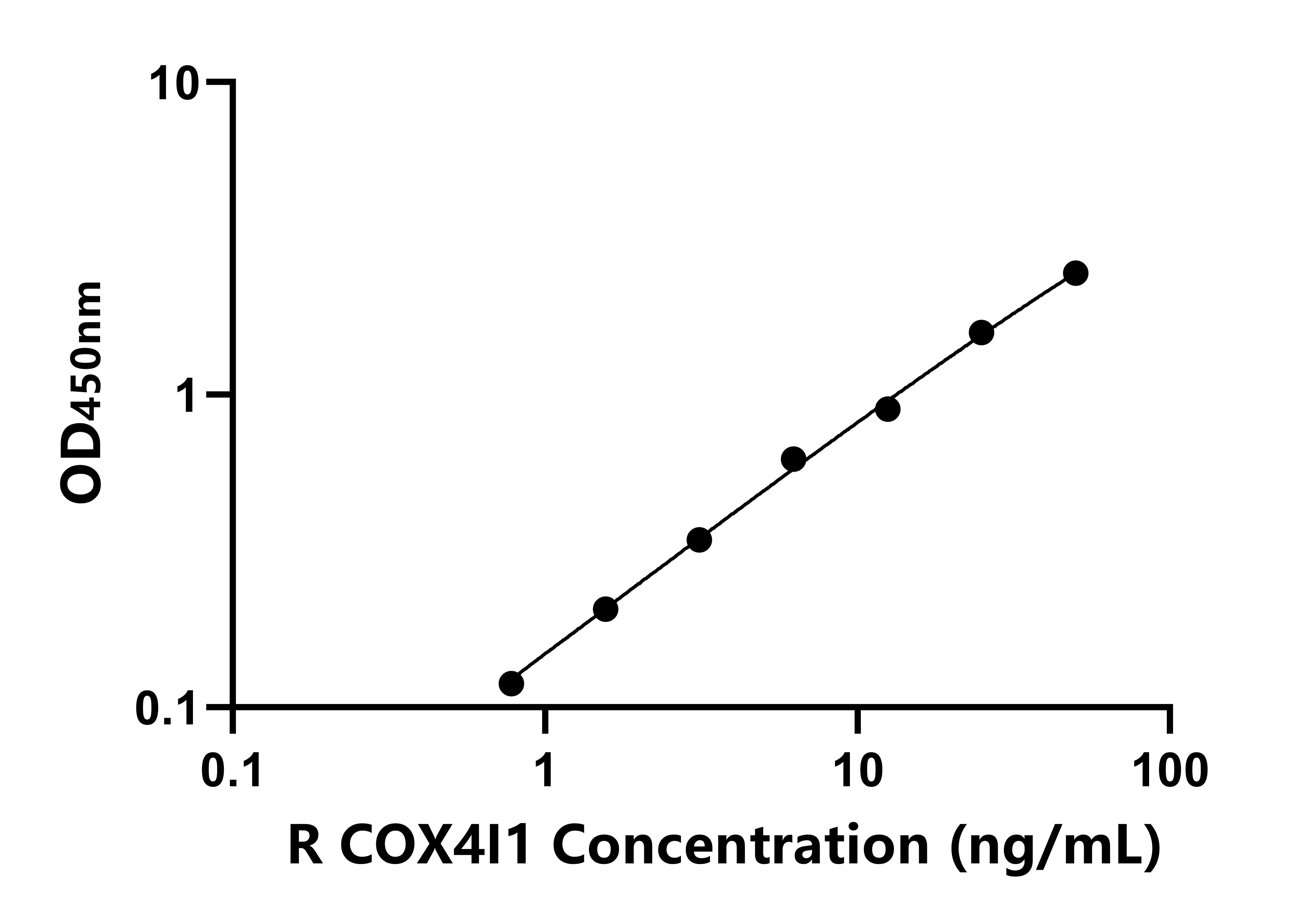 大鼠(COX4I1)ELISA試劑盒 大鼠(COX4I1)ELISA試劑盒