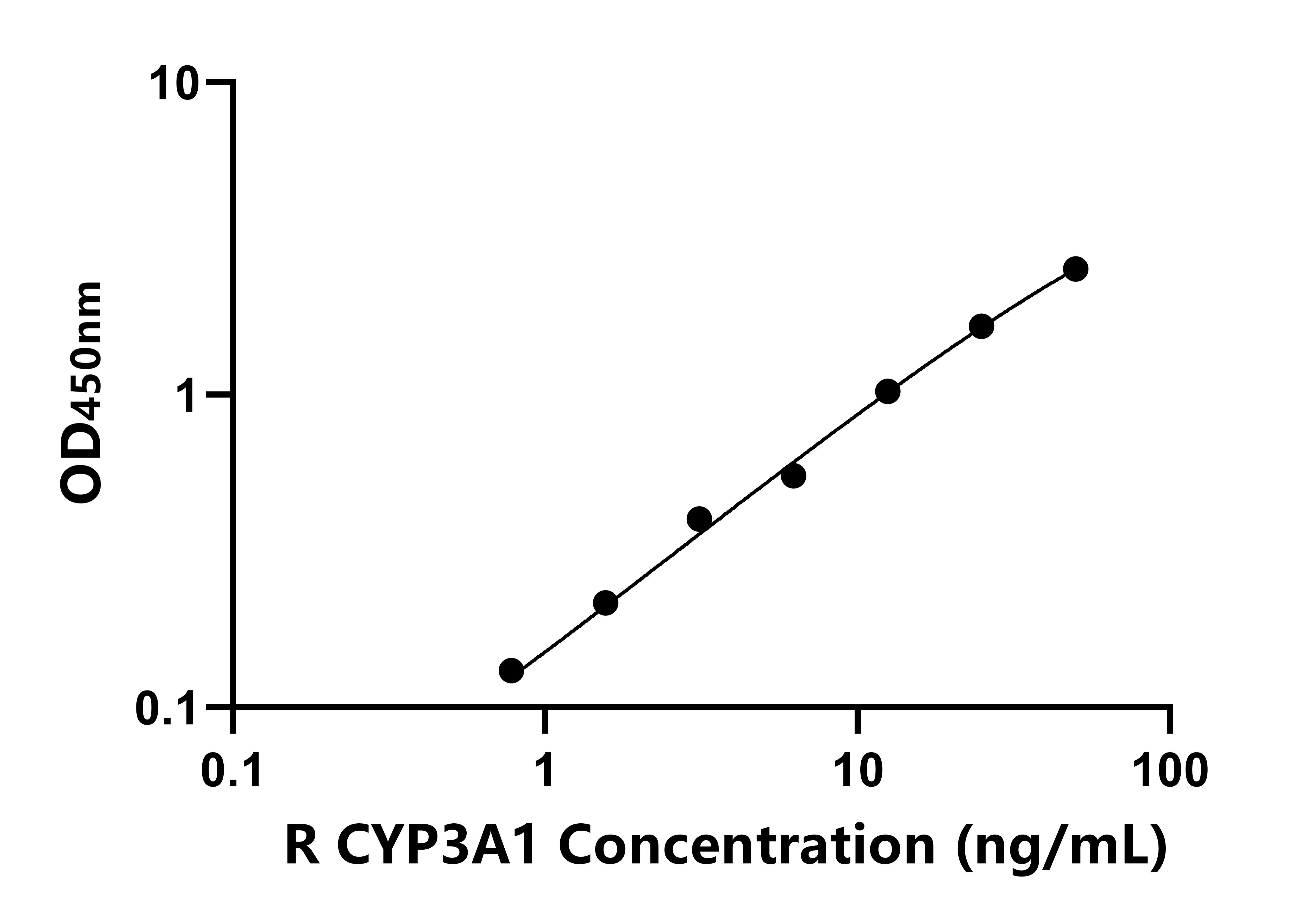 大鼠(CYP3A1)ELISA試劑盒 大鼠(CYP3A1)ELISA試劑盒