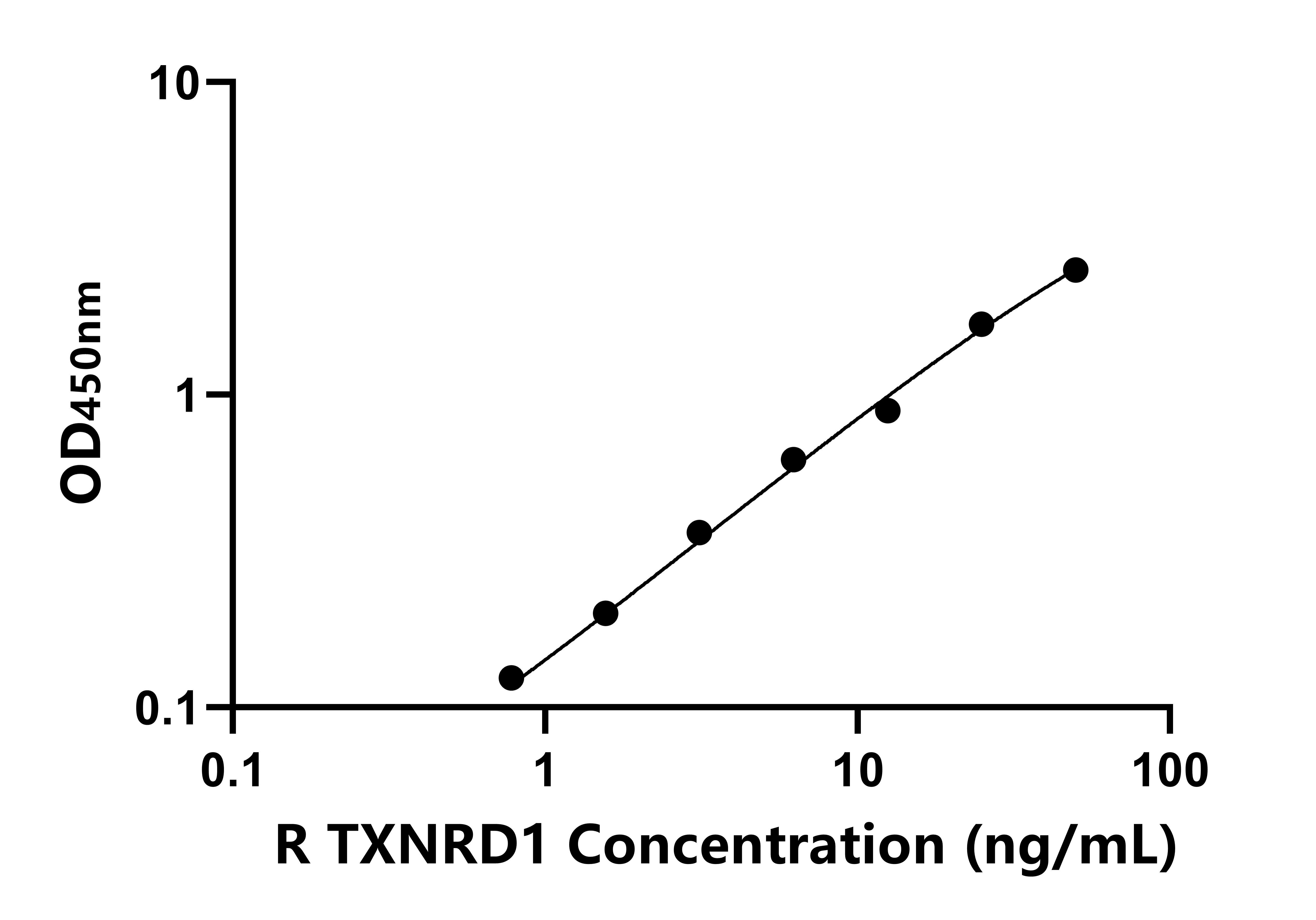 大鼠(TXNRD1)ELISA試劑盒 大鼠(TXNRD1)ELISA試劑盒