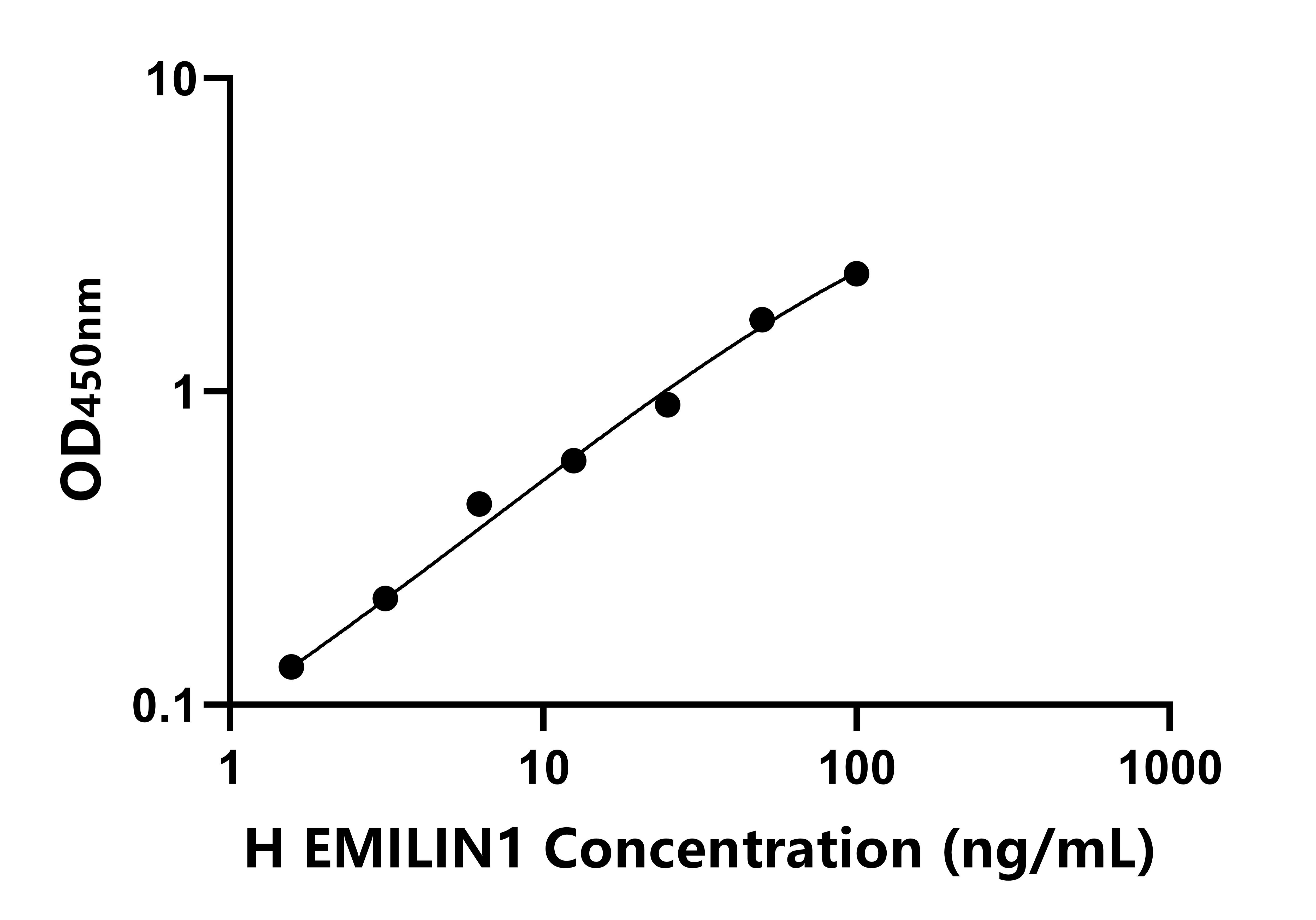 人(EMILIN1)ELISA試劑盒 人(EMILIN1)ELISA試劑盒
