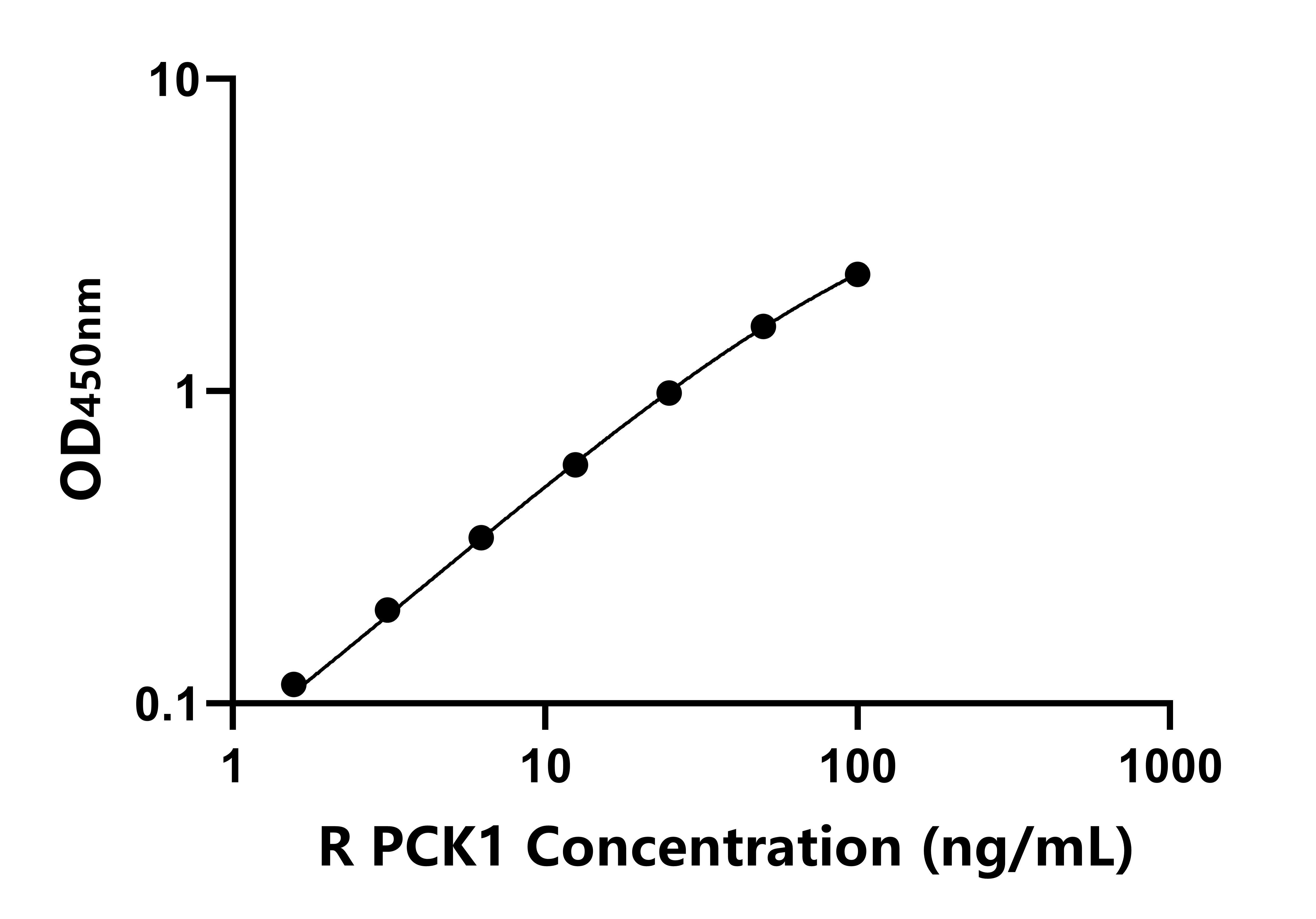 大鼠(PCK1)ELISA試劑盒 大鼠(PCK1)ELISA試劑盒