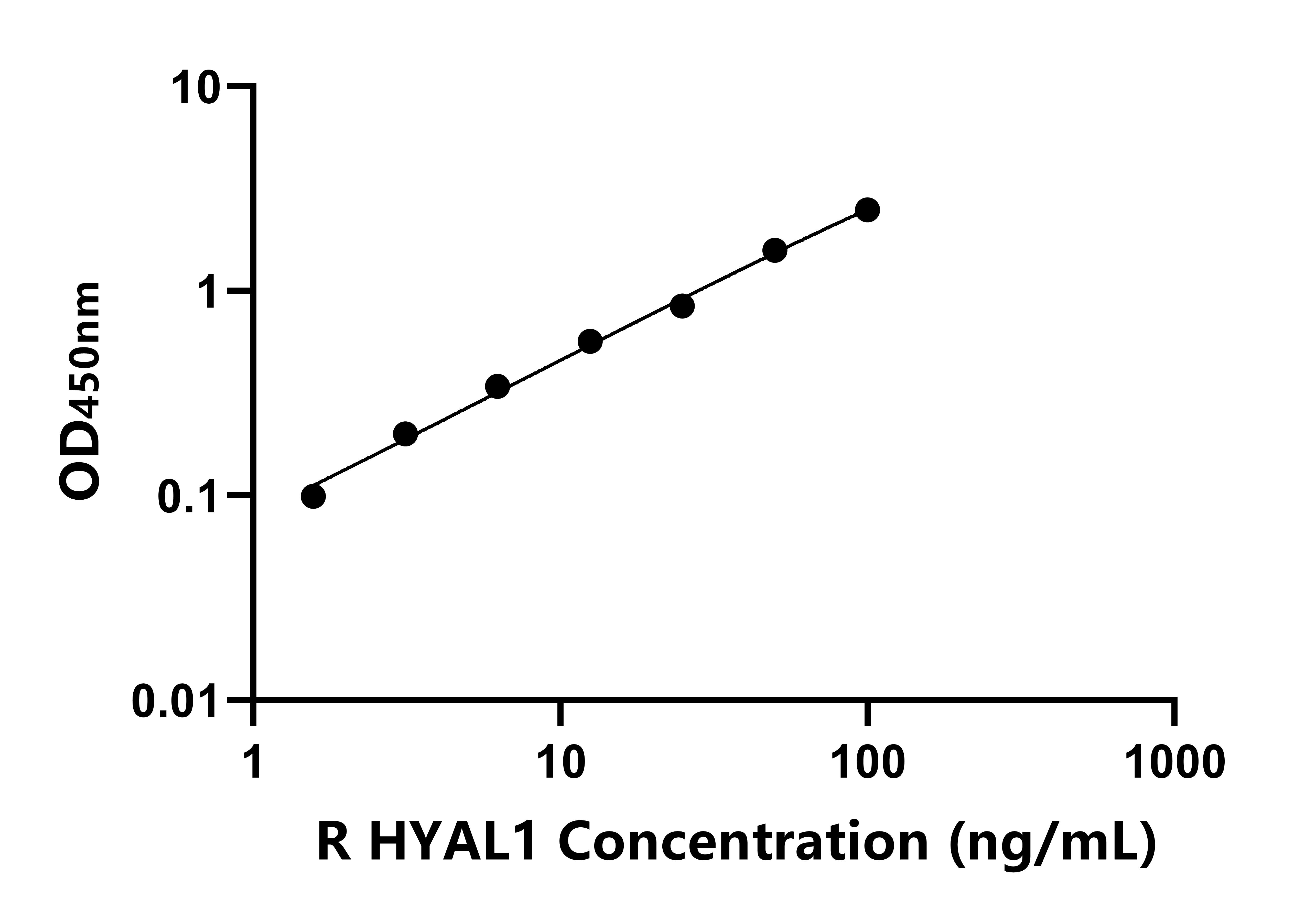大鼠(HYAL1)ELISA試劑盒 大鼠(HYAL1)ELISA試劑盒