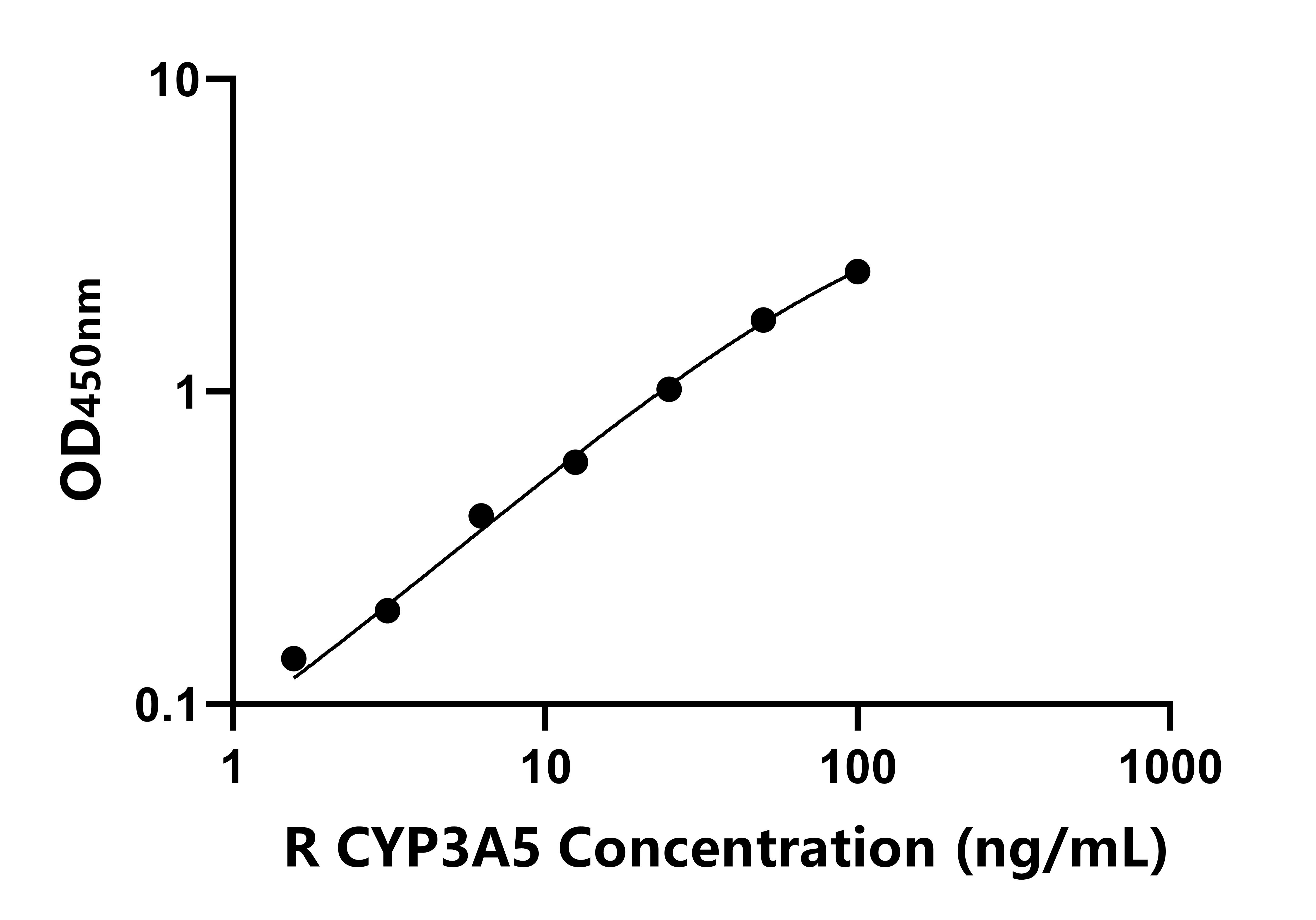 大鼠(CYP3A5)ELISA試劑盒