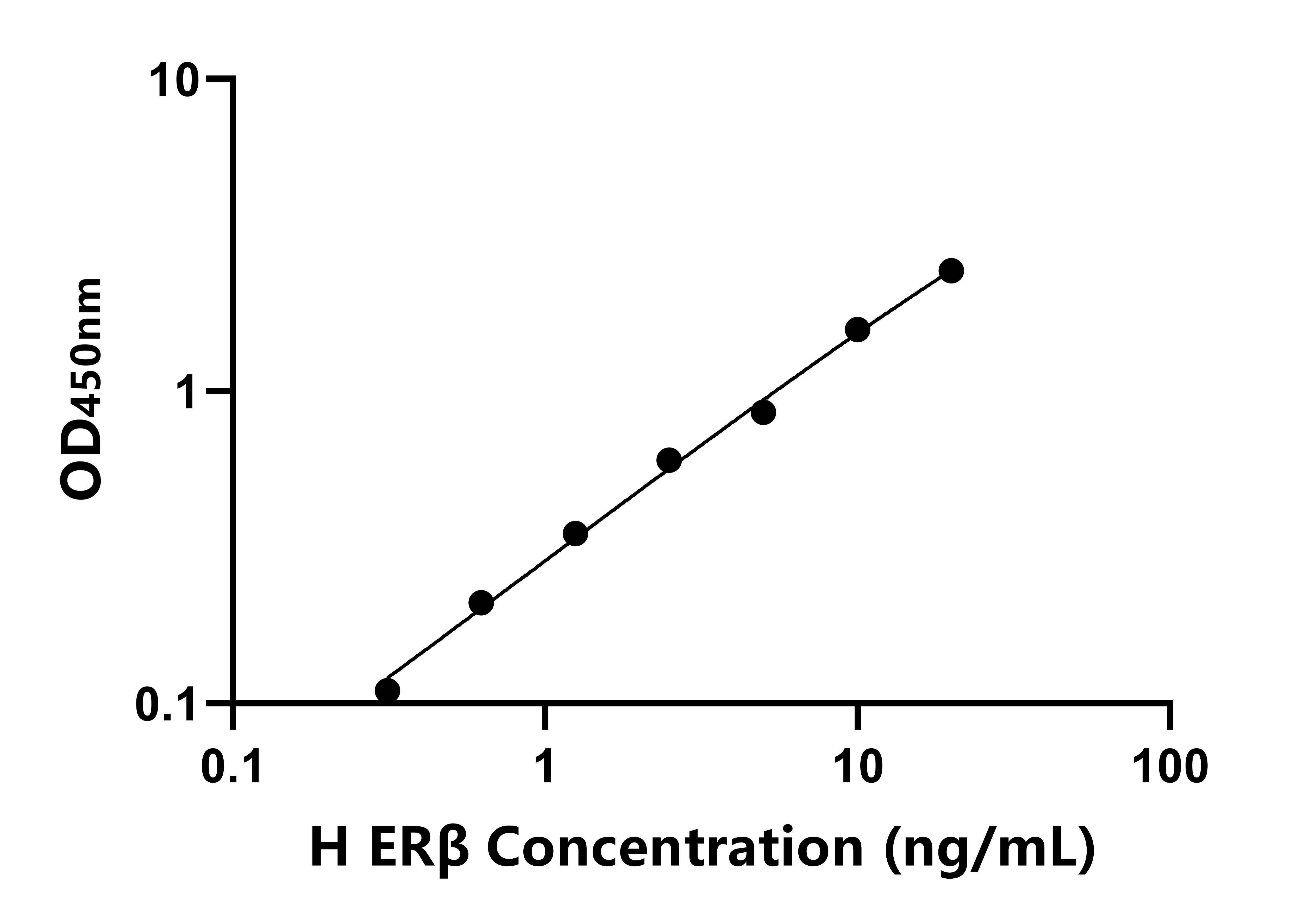 人(ERβ)ELISA試劑盒