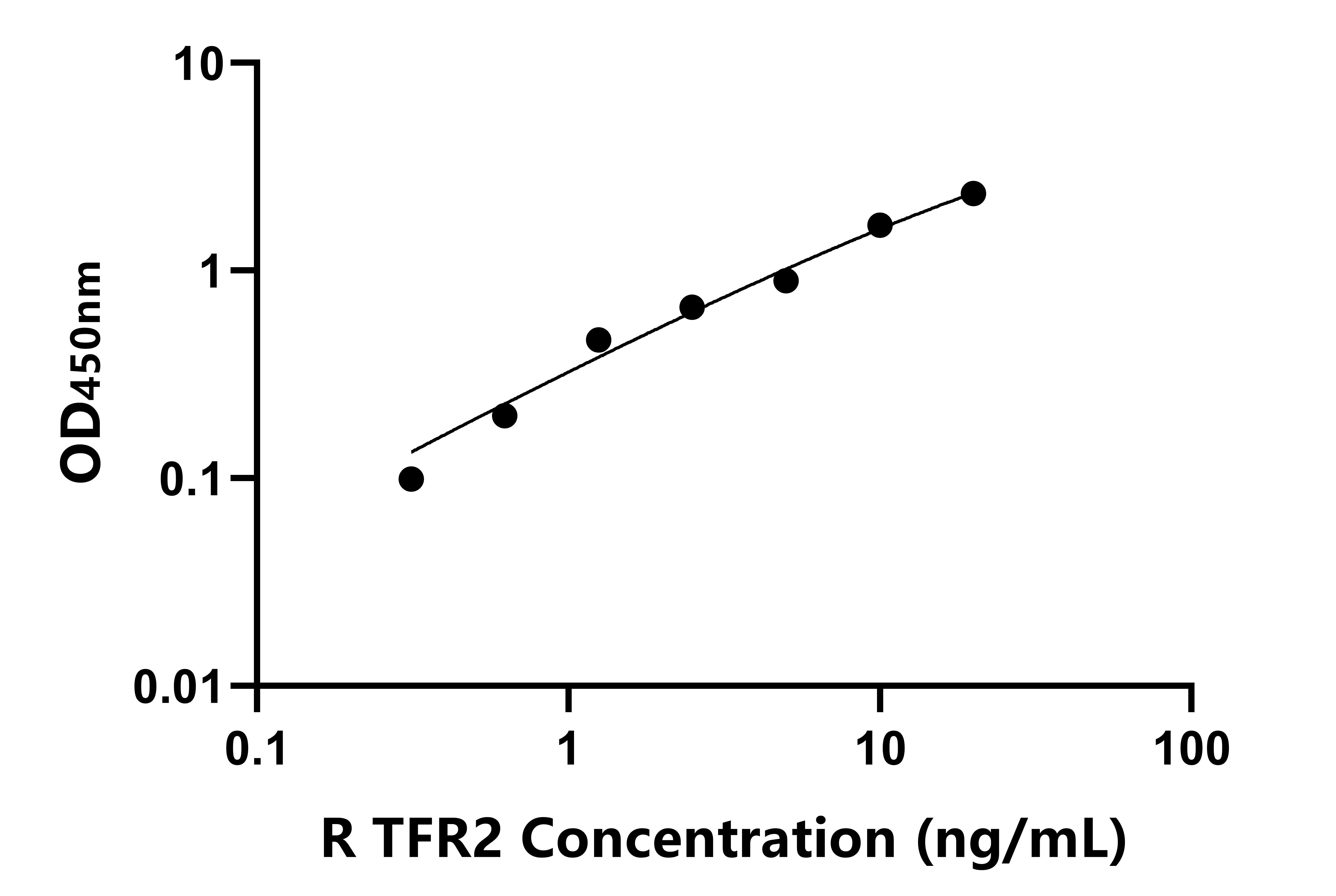 大鼠(TFR2)ELISA試劑盒 大鼠(TFR2)ELISA試劑盒