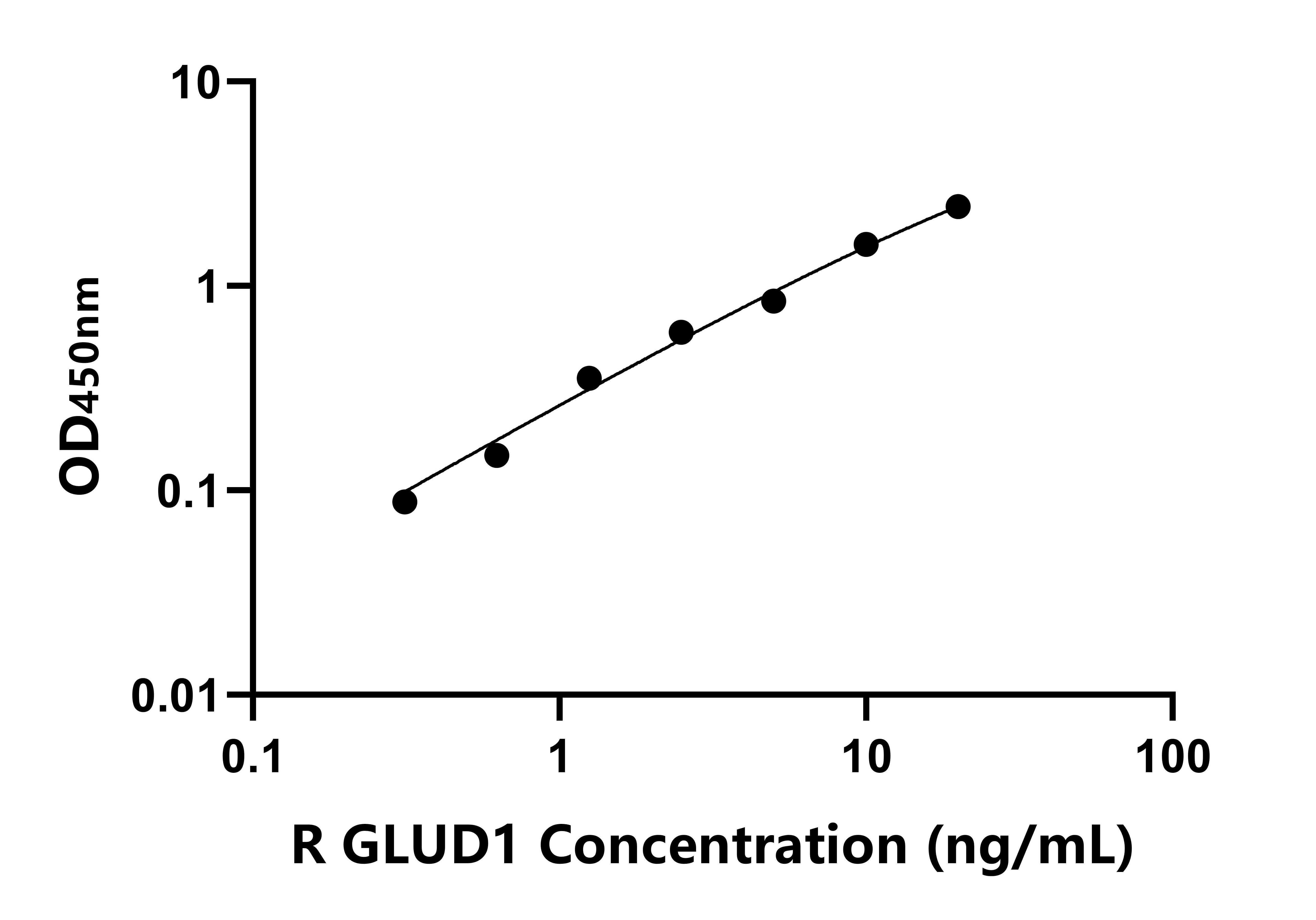 大鼠(GLUD1)ELISA試劑盒 大鼠(GLUD1)ELISA試劑盒