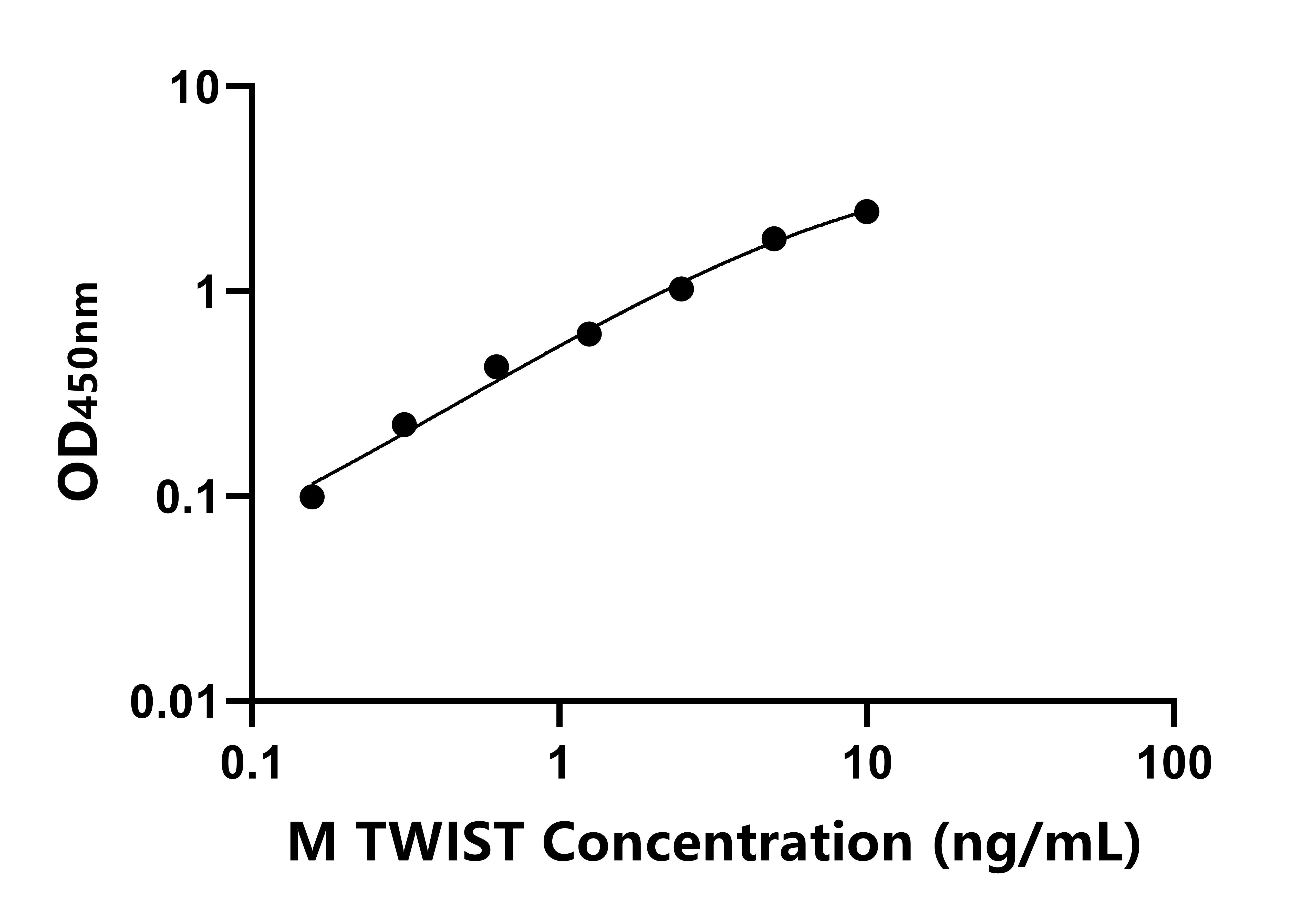 小鼠(TWIST)ELISA試劑盒 小鼠(TWIST)ELISA試劑盒