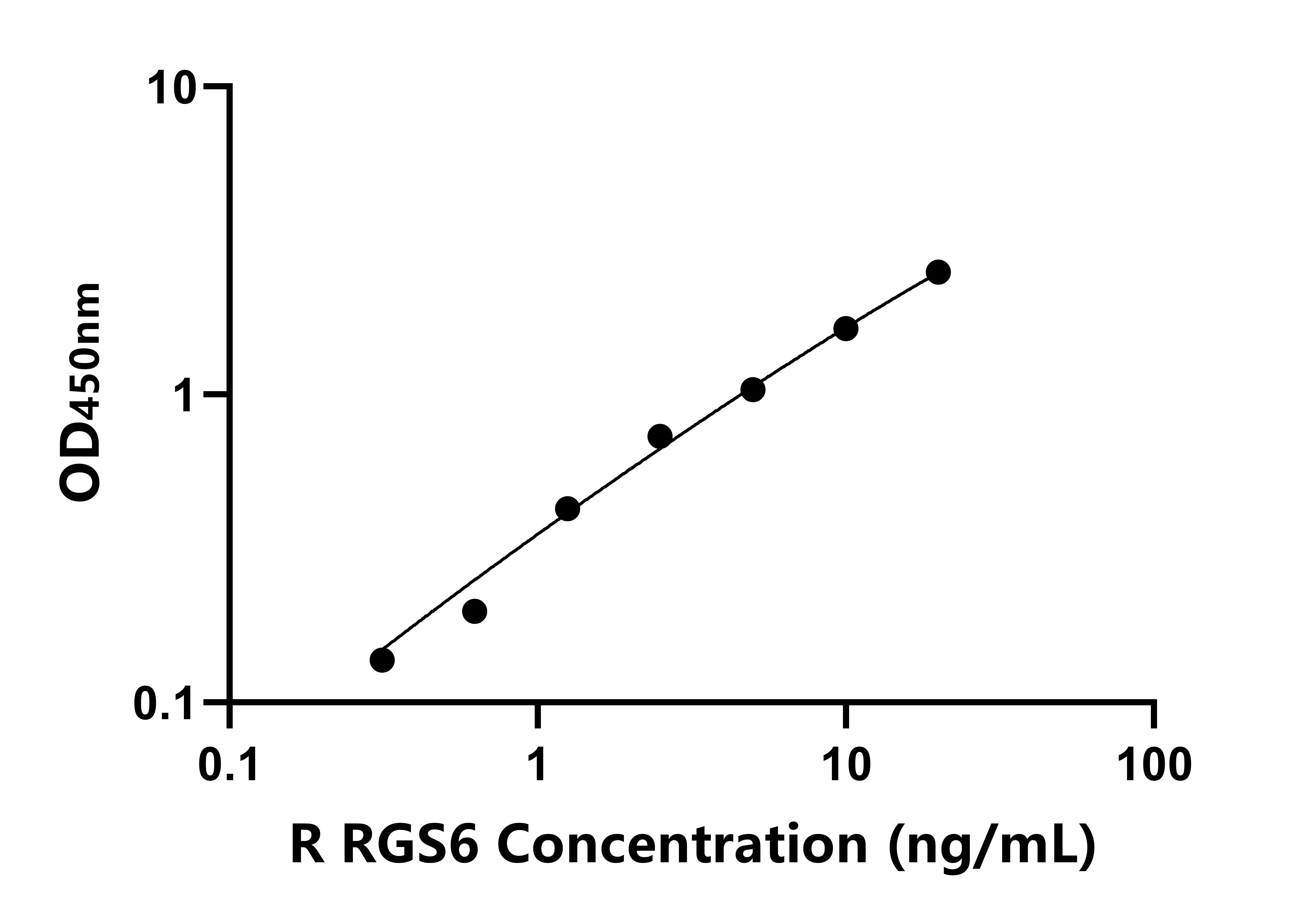 大鼠(RGS6)ELISA試劑盒