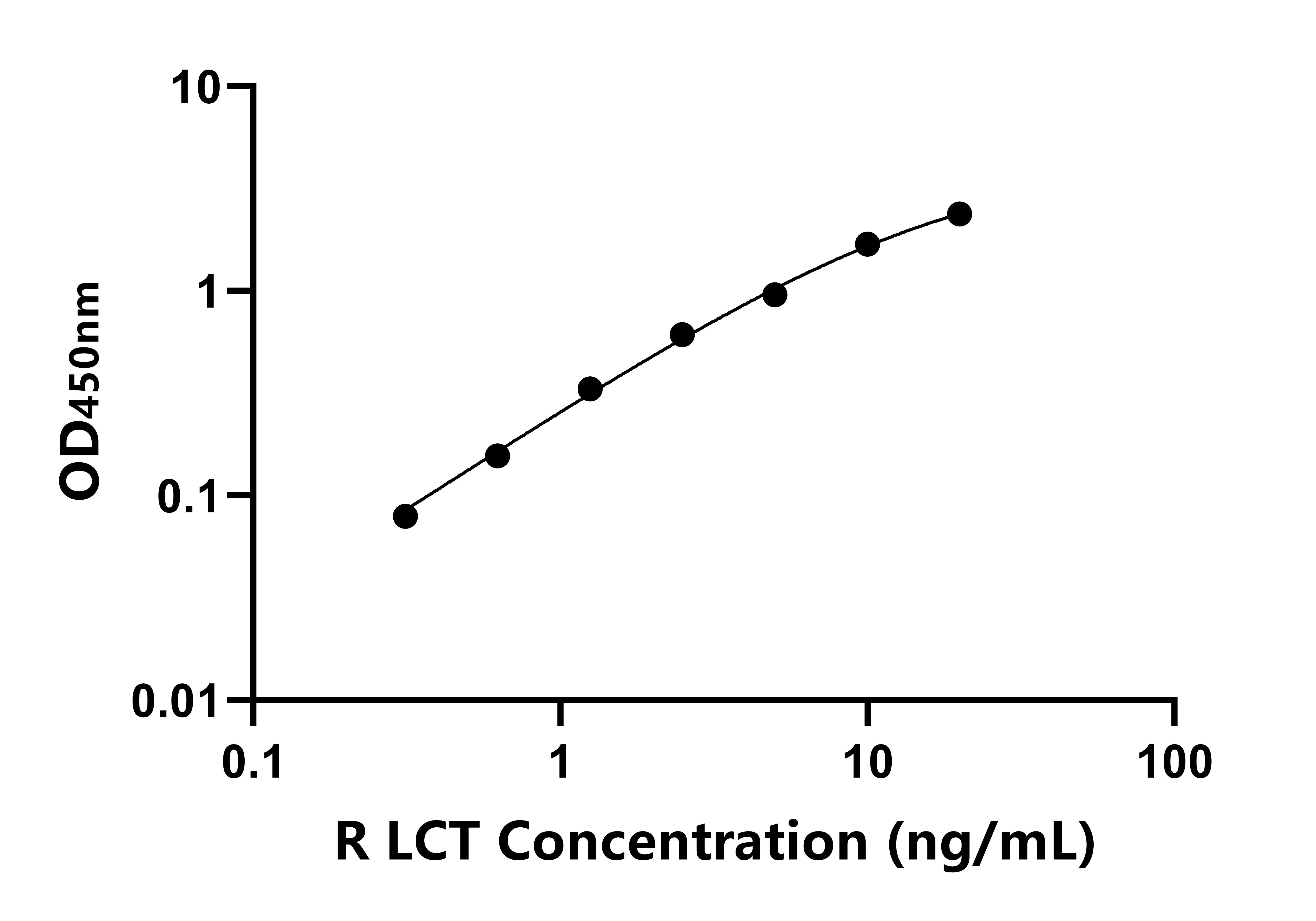 大鼠(LCT)ELISA試劑盒 大鼠(LCT)ELISA試劑盒