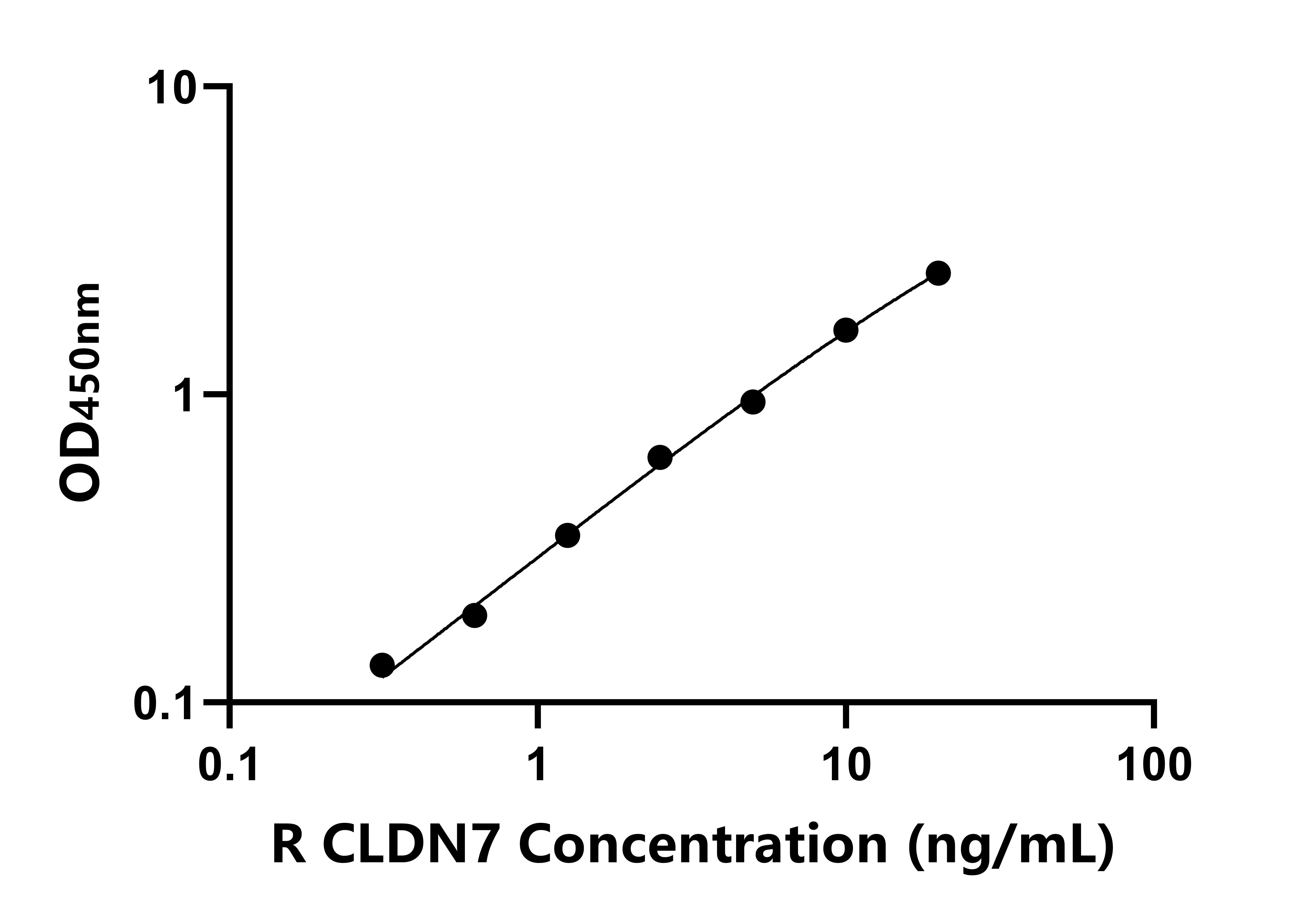 大鼠(CLDN7)ELISA試劑盒