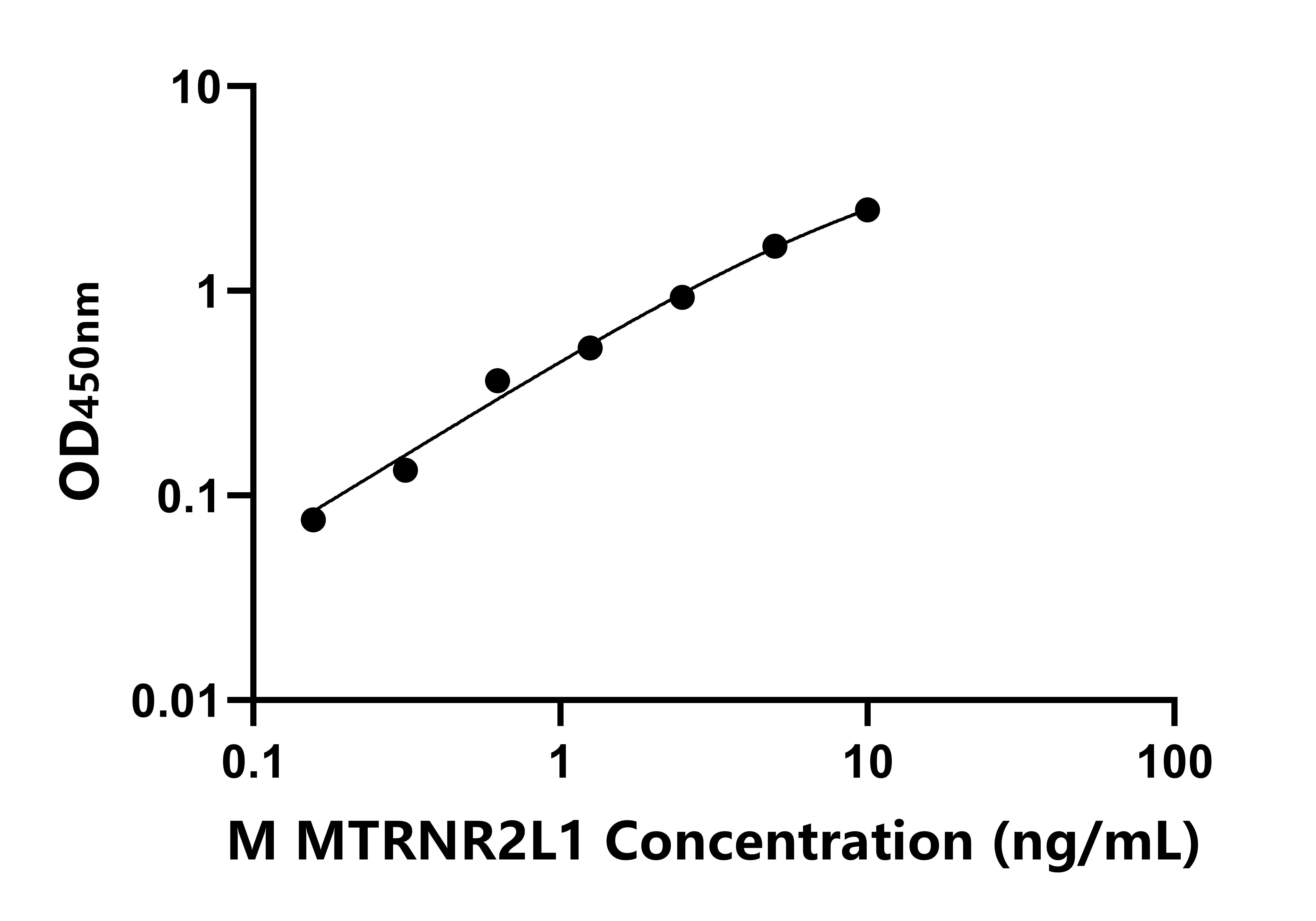 小鼠(MTRNR2L1)ELISA試劑盒