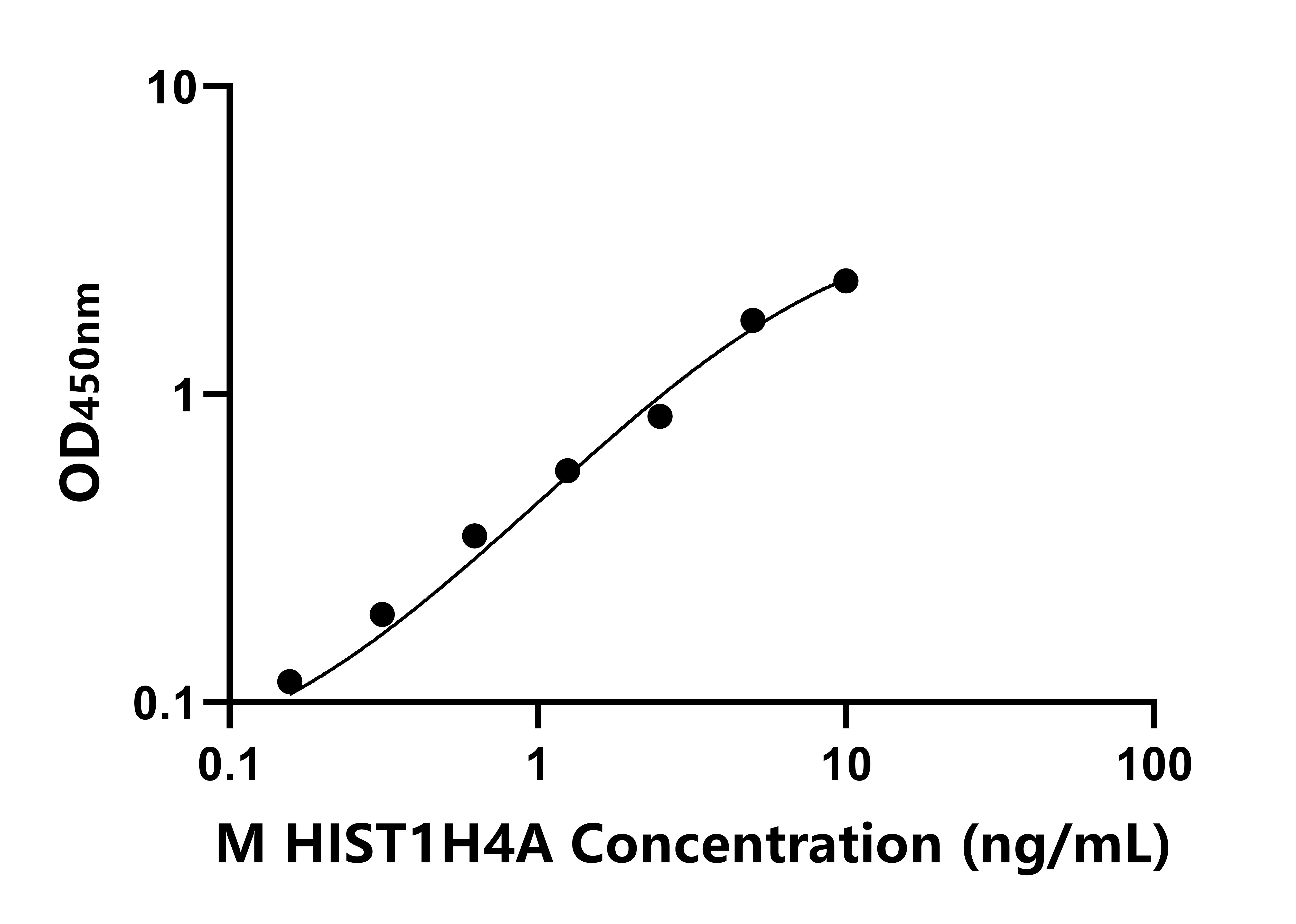 小鼠(HIST1H4A)ELISA試劑盒 小鼠(HIST1H4A)ELISA試劑盒