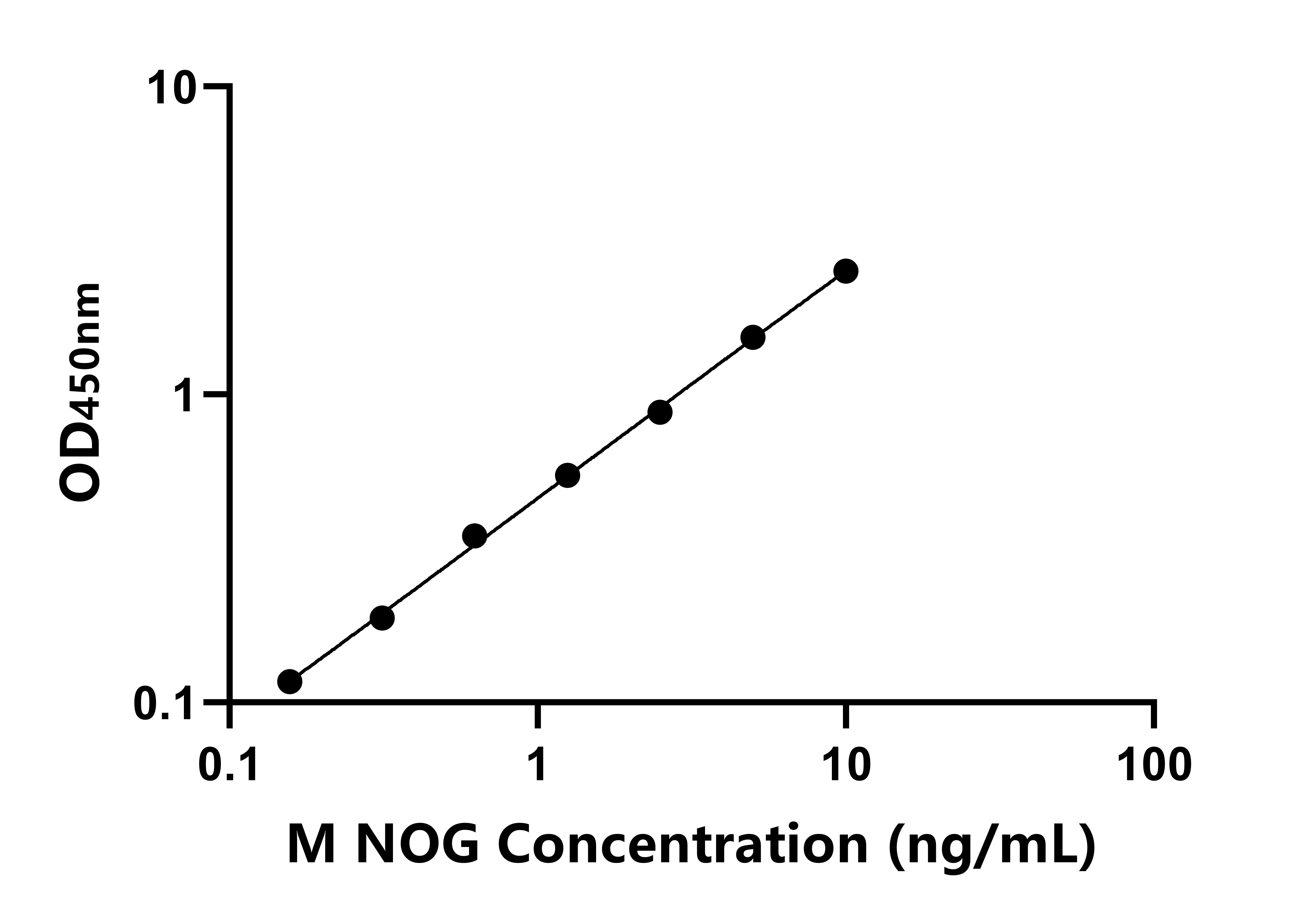 小鼠(NOG)ELISA試劑盒 小鼠(NOG)ELISA試劑盒