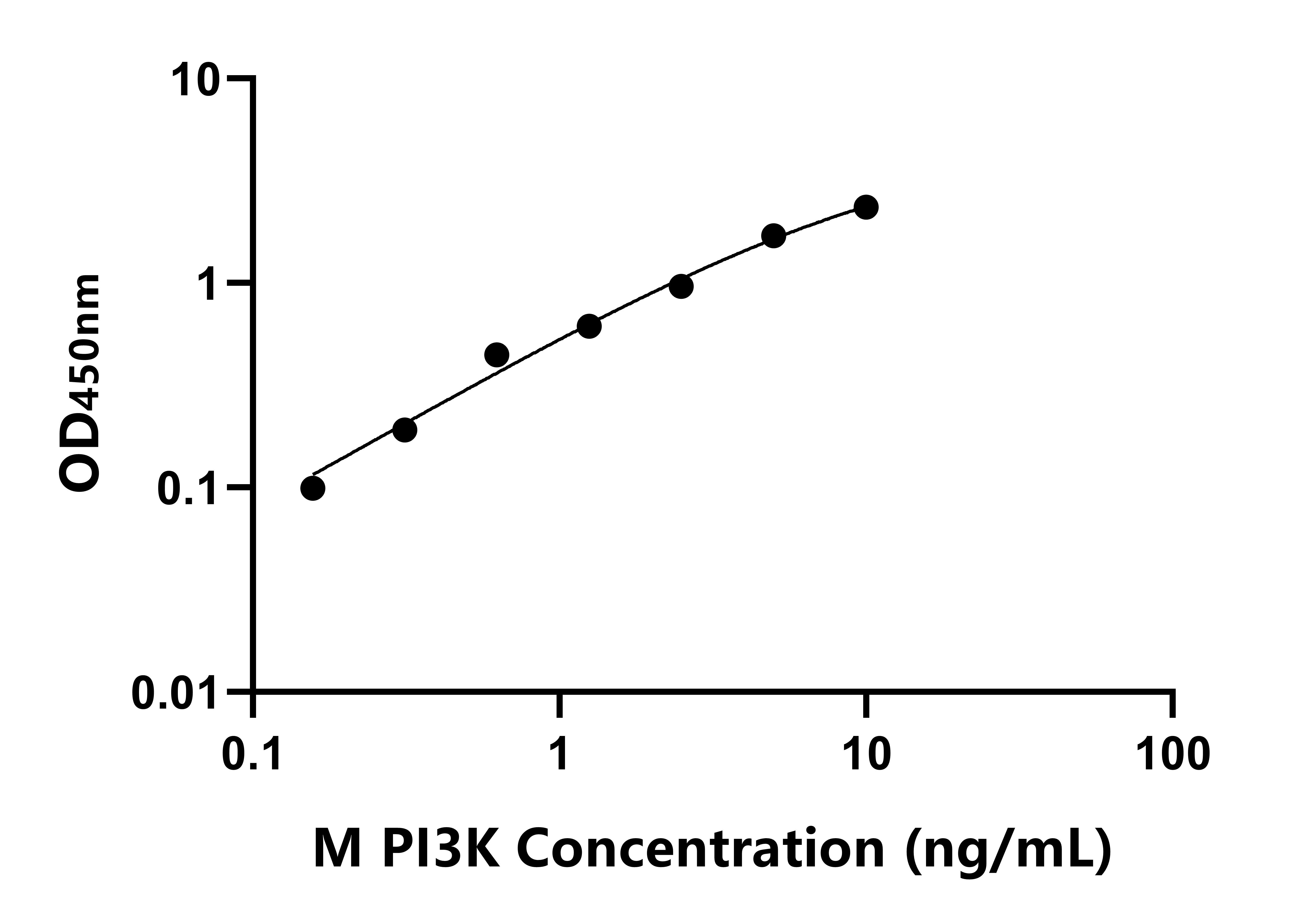 小鼠(PI3K)ELISA試劑盒 小鼠(PI3K)ELISA試劑盒