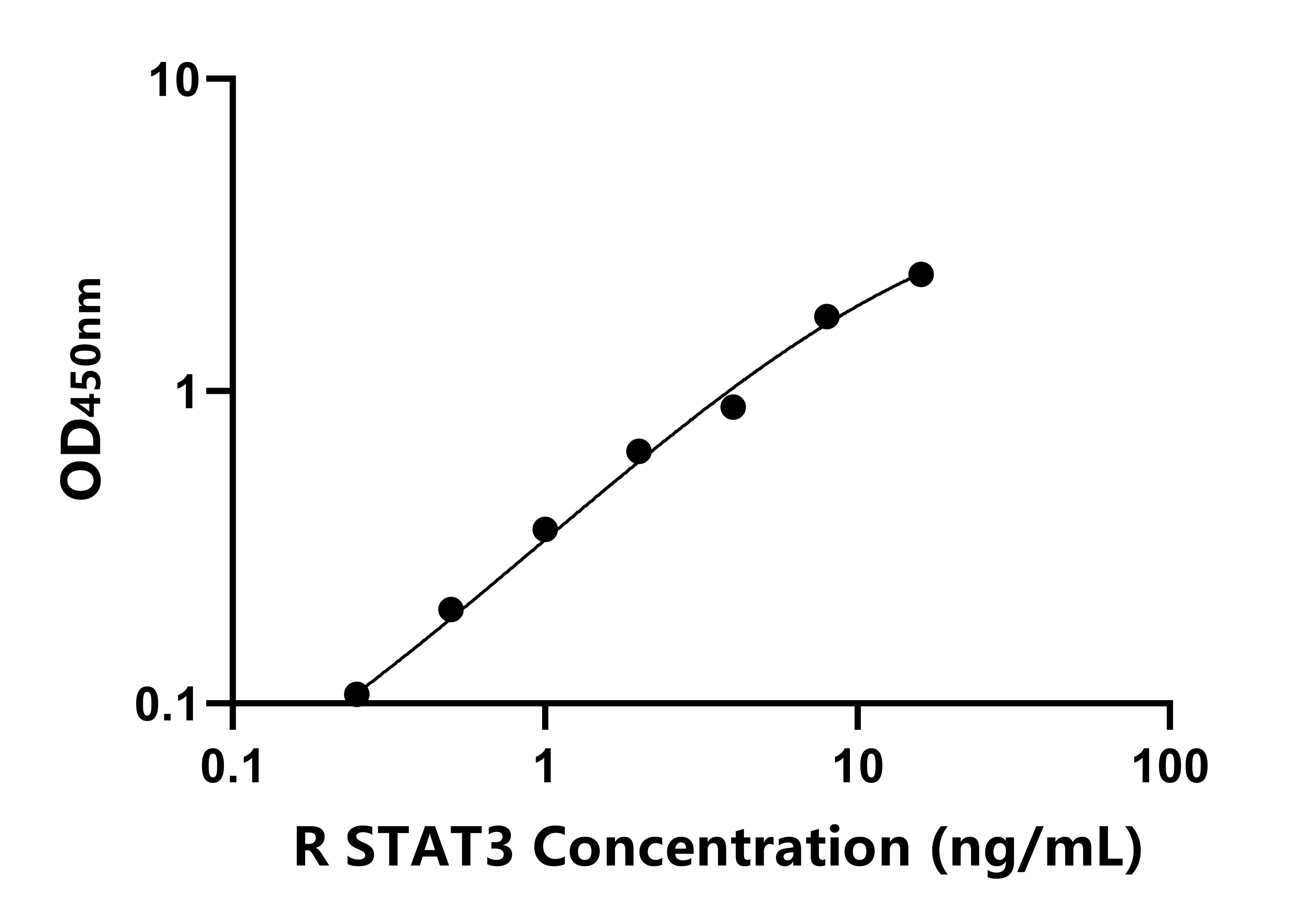 大鼠(STAT3)ELISA試劑盒