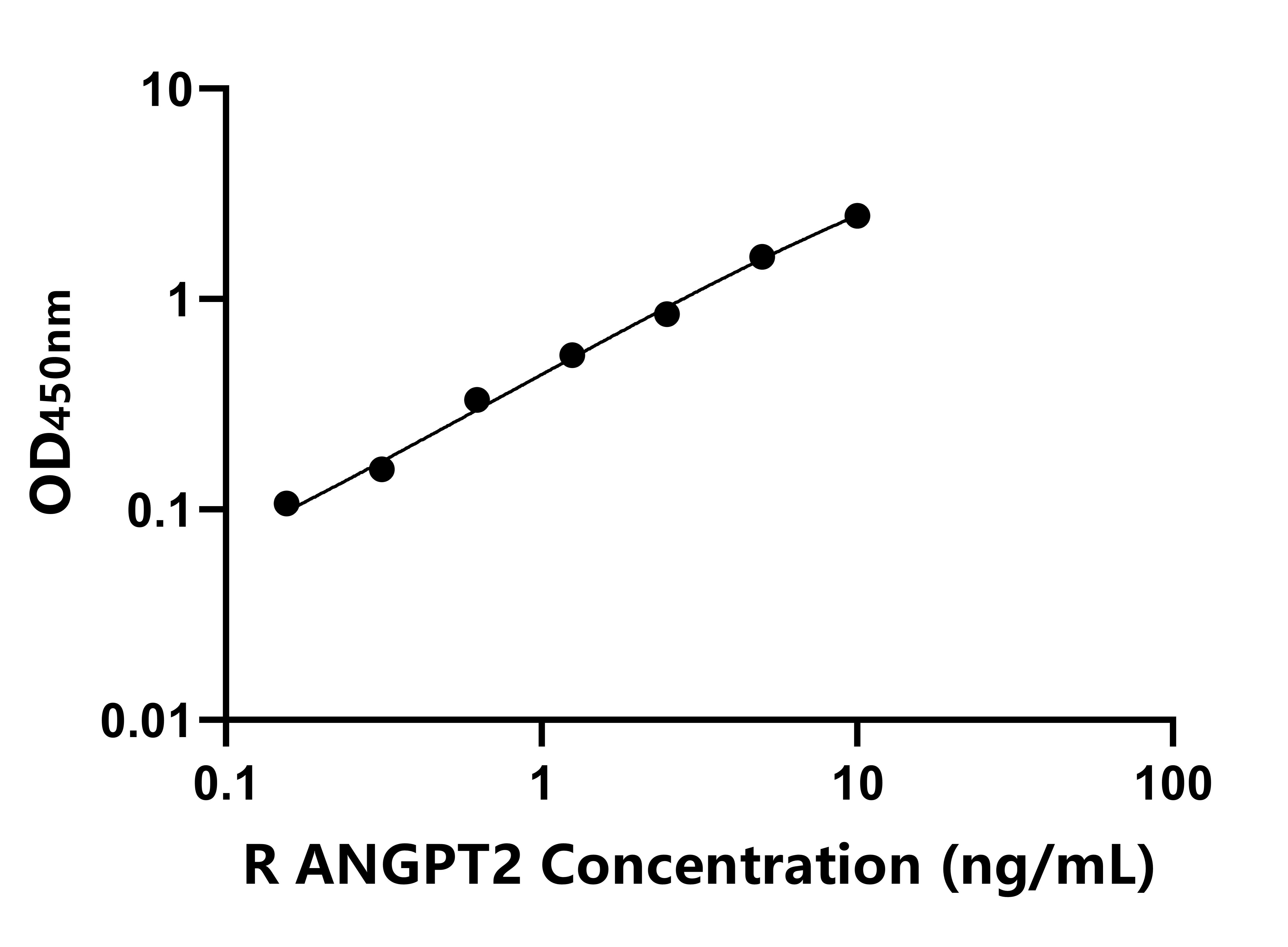兔(ANGPT2)ELISA試劑盒 兔(ANGPT2)ELISA試劑盒