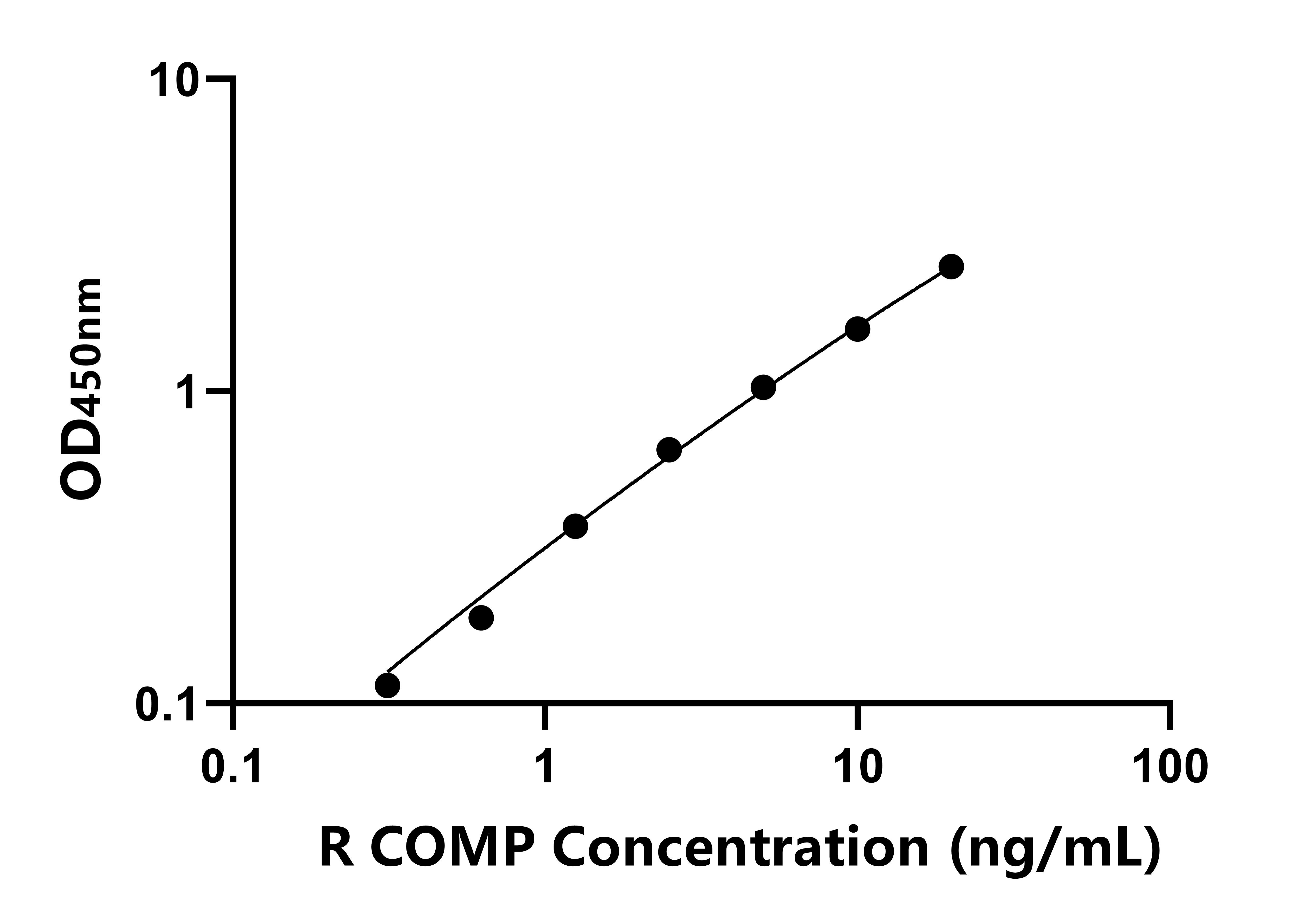 大鼠(COMP)ELISA試劑盒 大鼠(COMP)ELISA試劑盒