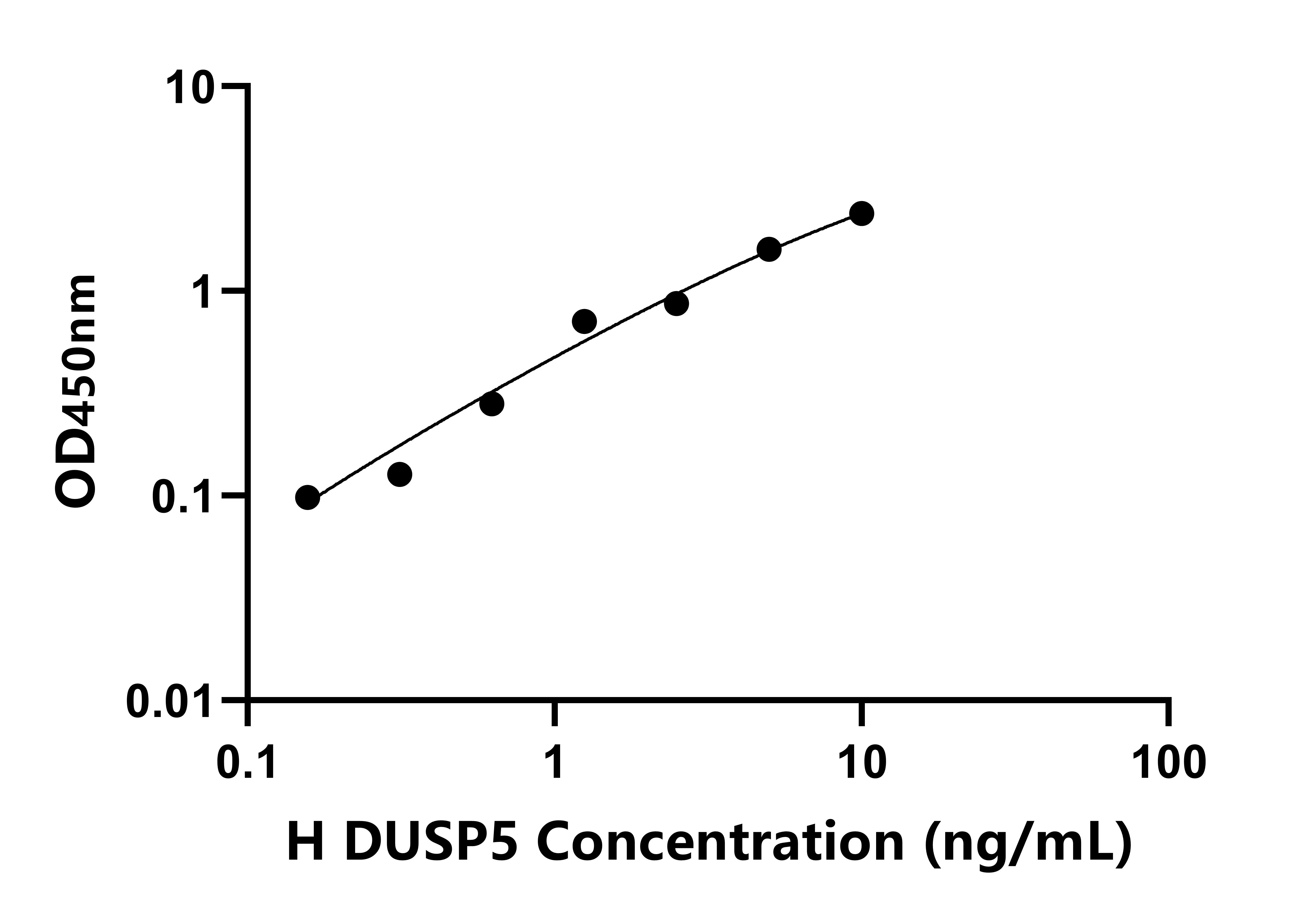人(DUSP5)檢測試劑盒 人(DUSP5)檢測試劑盒