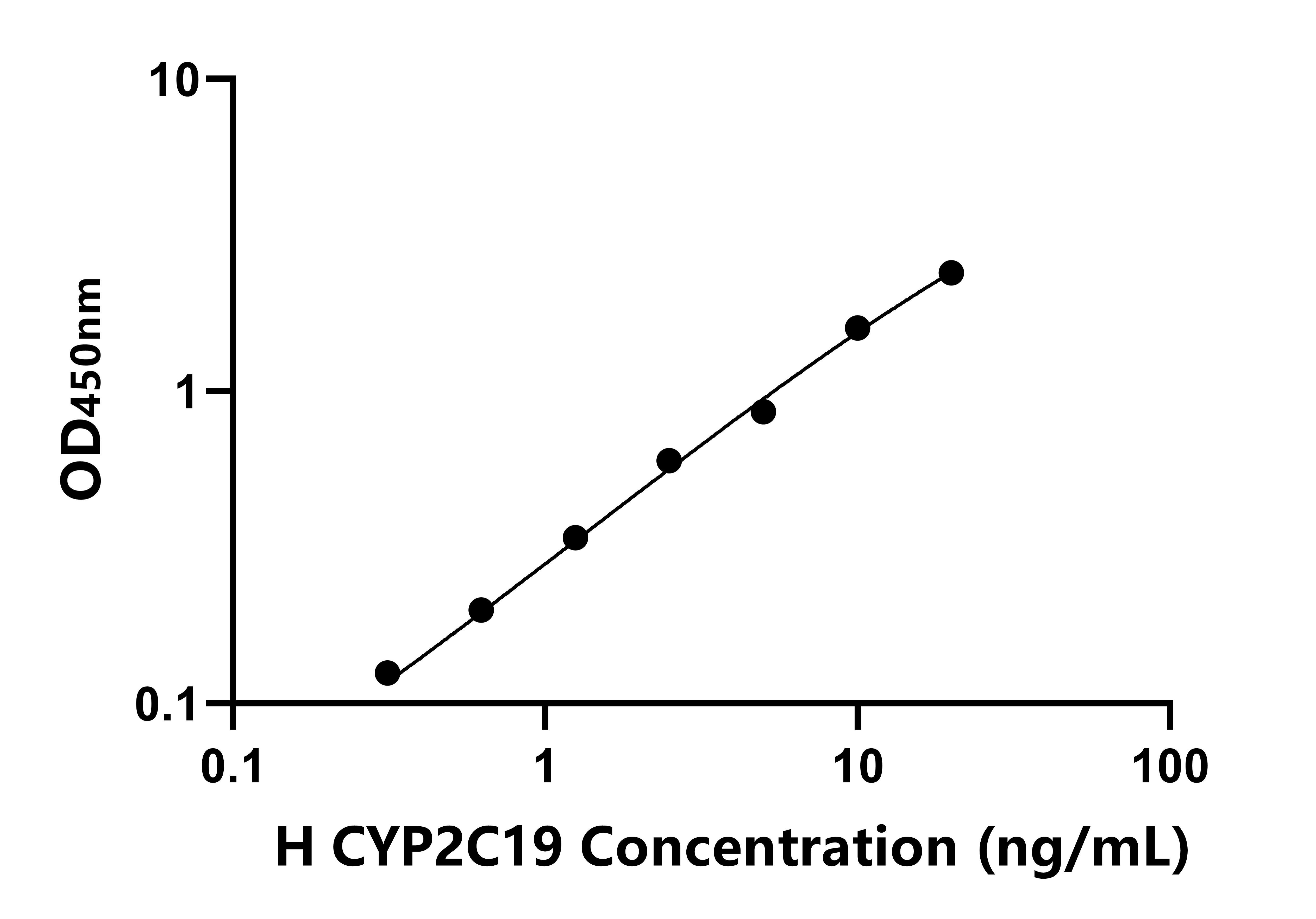 人(CYP2C19)ELISA試劑盒 人(CYP2C19)ELISA試劑盒