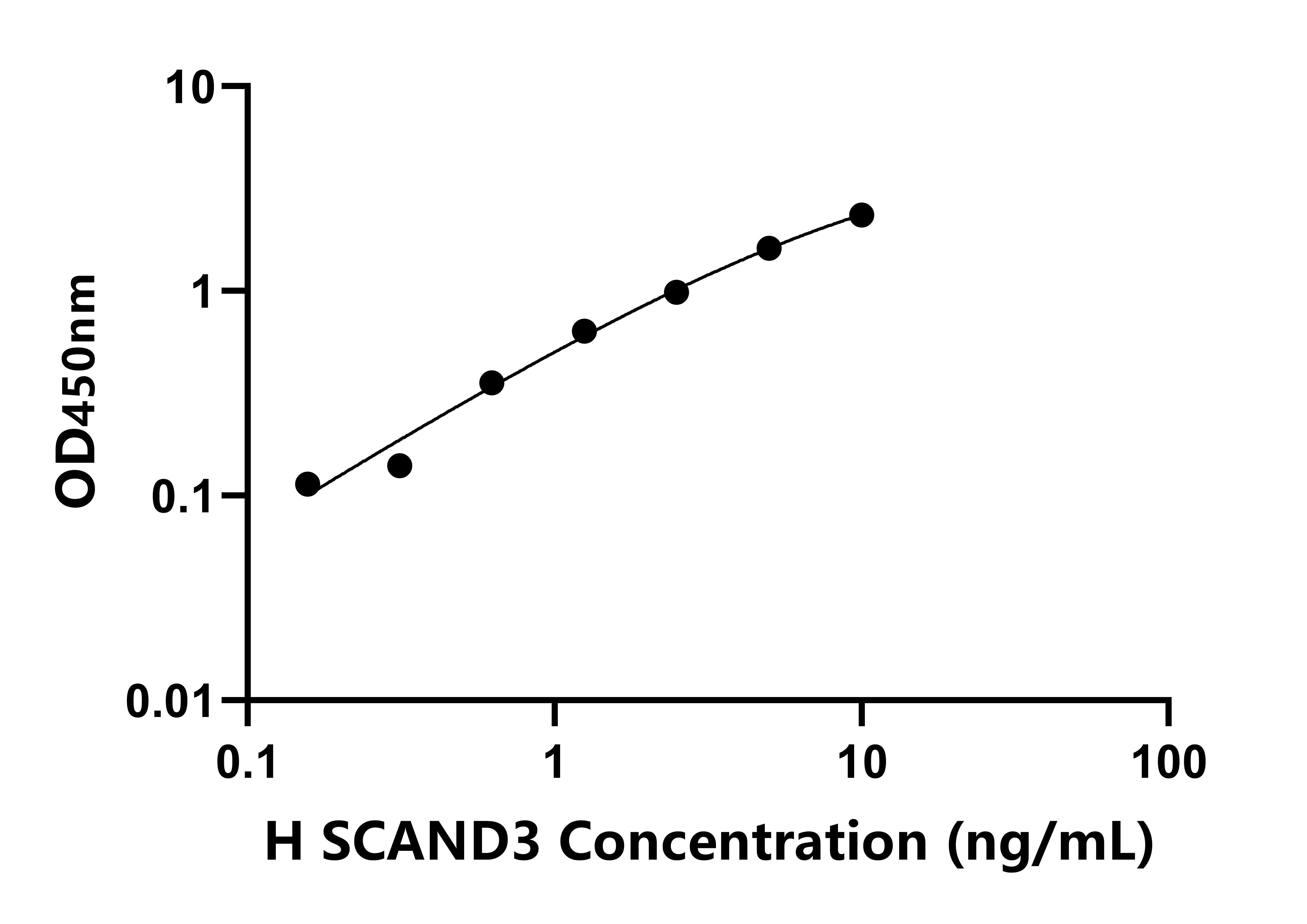 人(SCAND3)檢測試劑盒