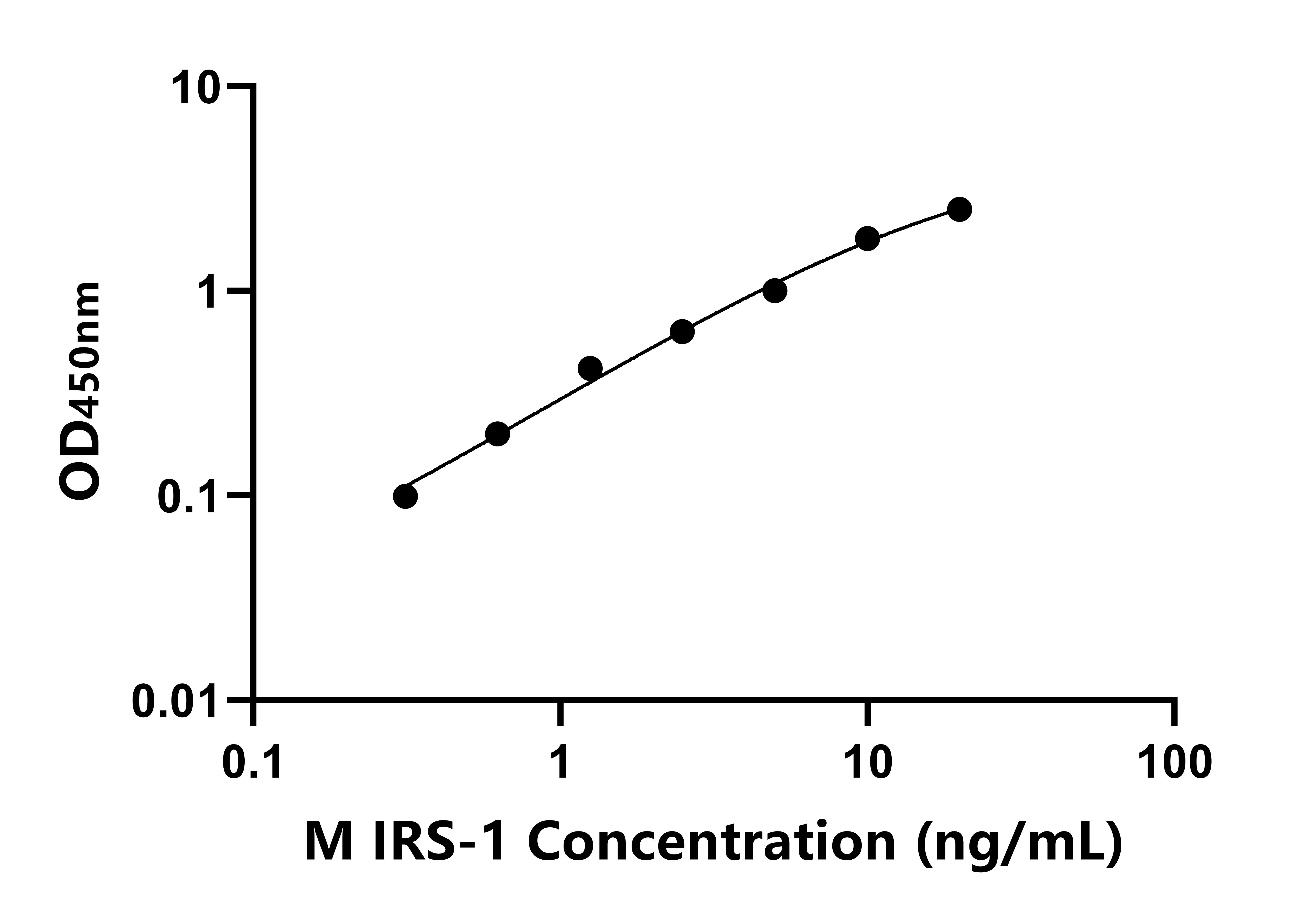 小鼠(IRS-1)ELISA試劑盒 小鼠(IRS-1)ELISA試劑盒