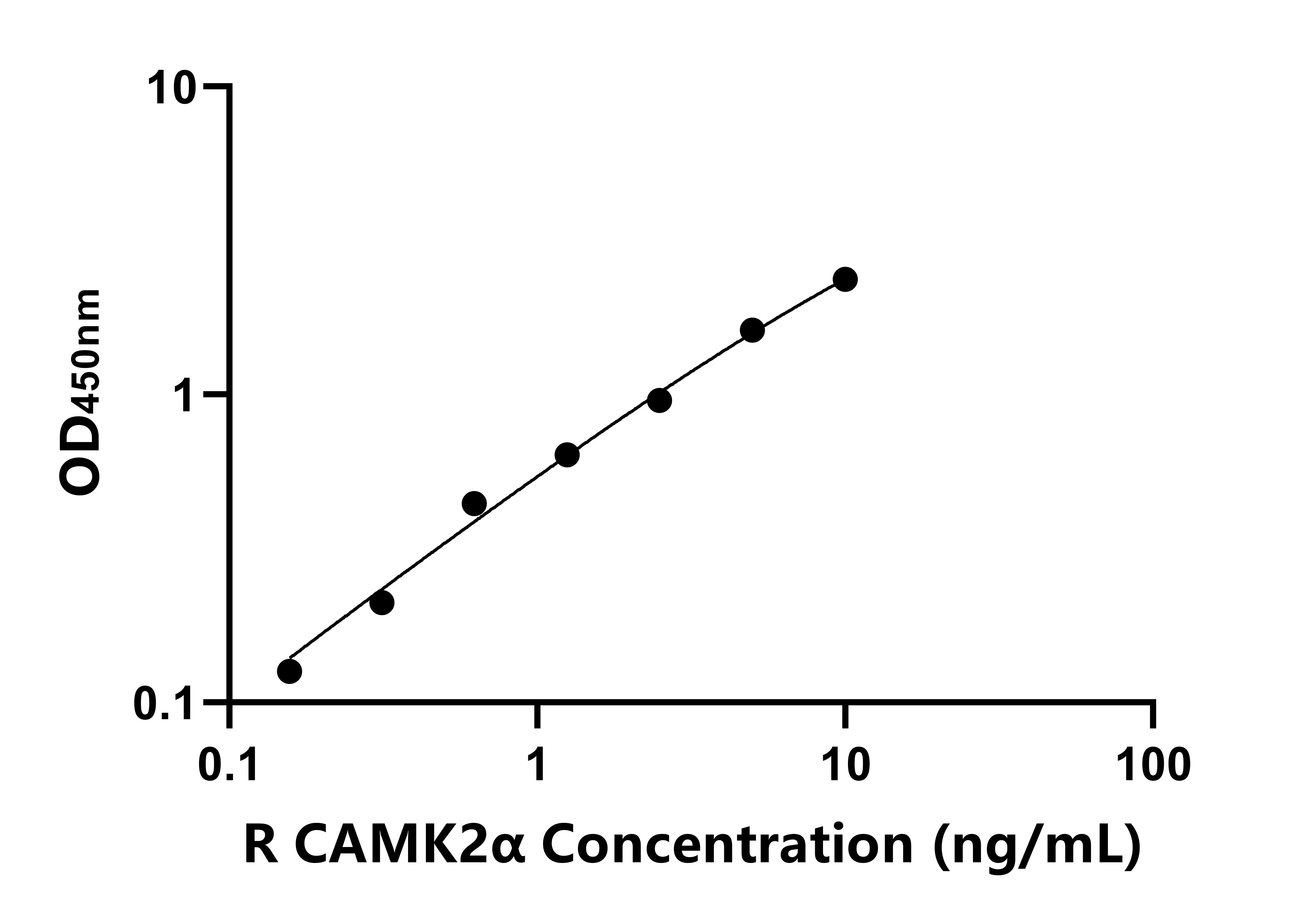 大鼠(CAMK2α)ELISA試劑盒 大鼠(CAMK2α)ELISA試劑盒