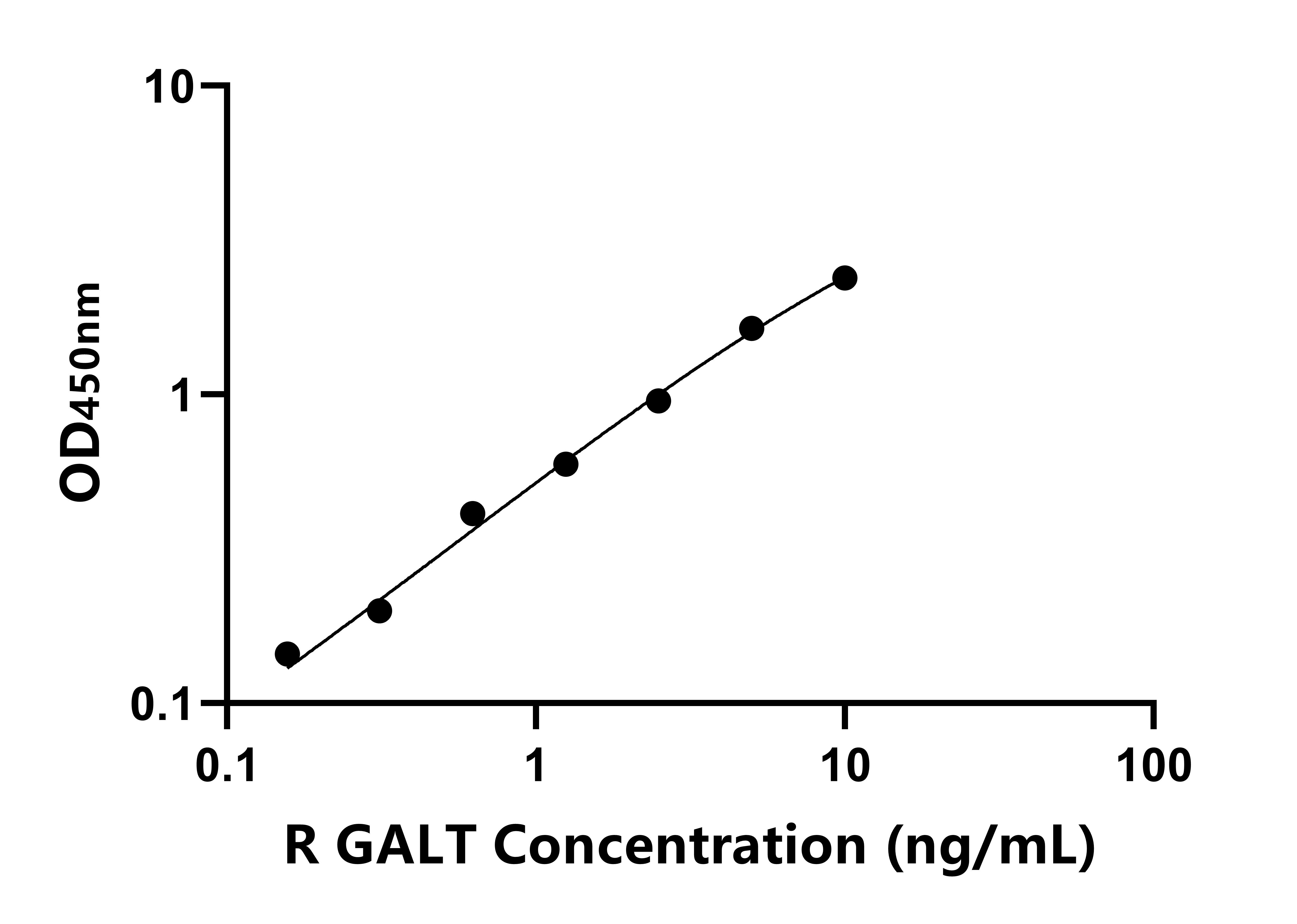 大鼠(GALT)ELISA試劑盒