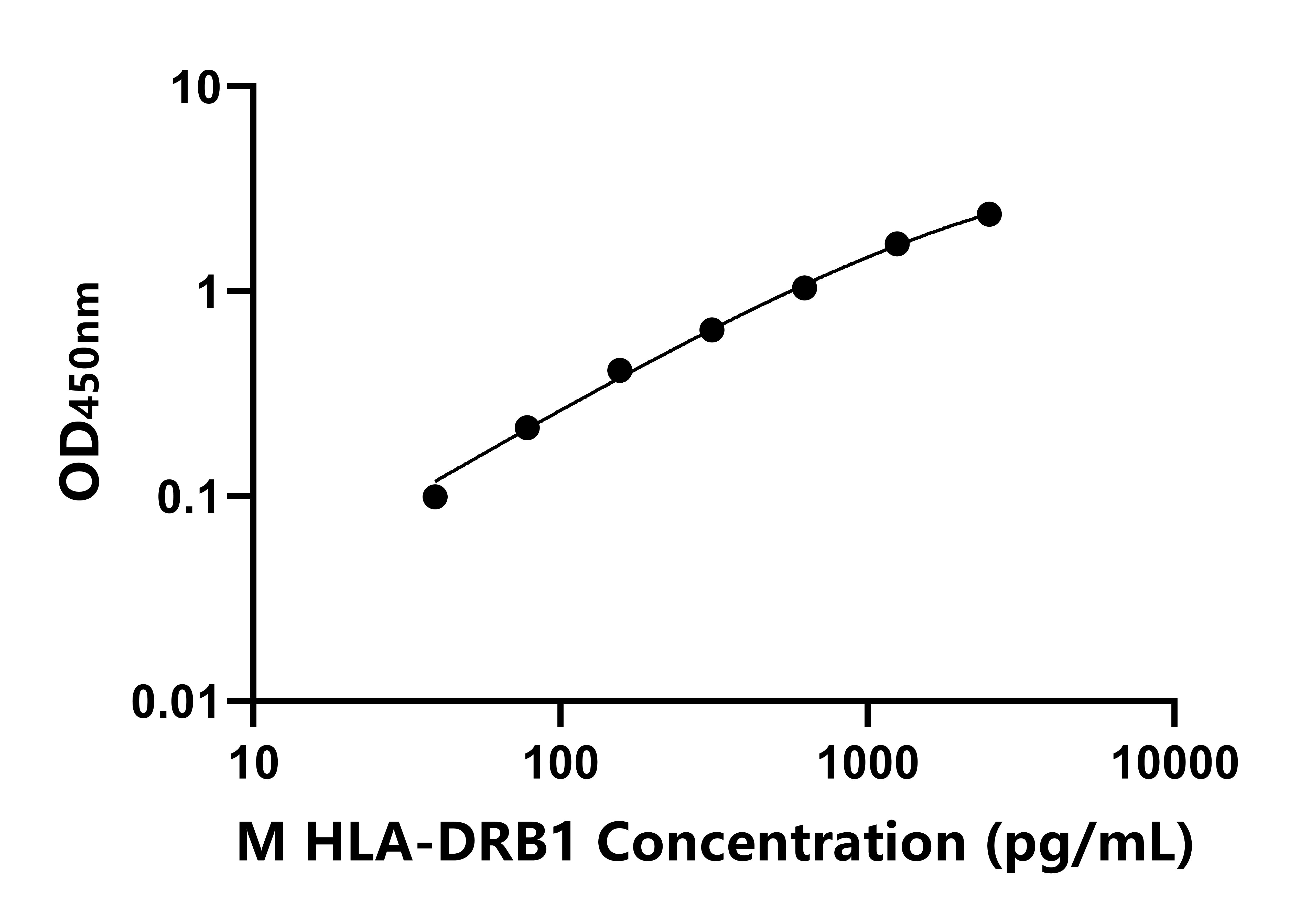 小鼠(HLA-DRB1)ELISA試劑盒 小鼠(HLA-DRB1)ELISA試劑盒