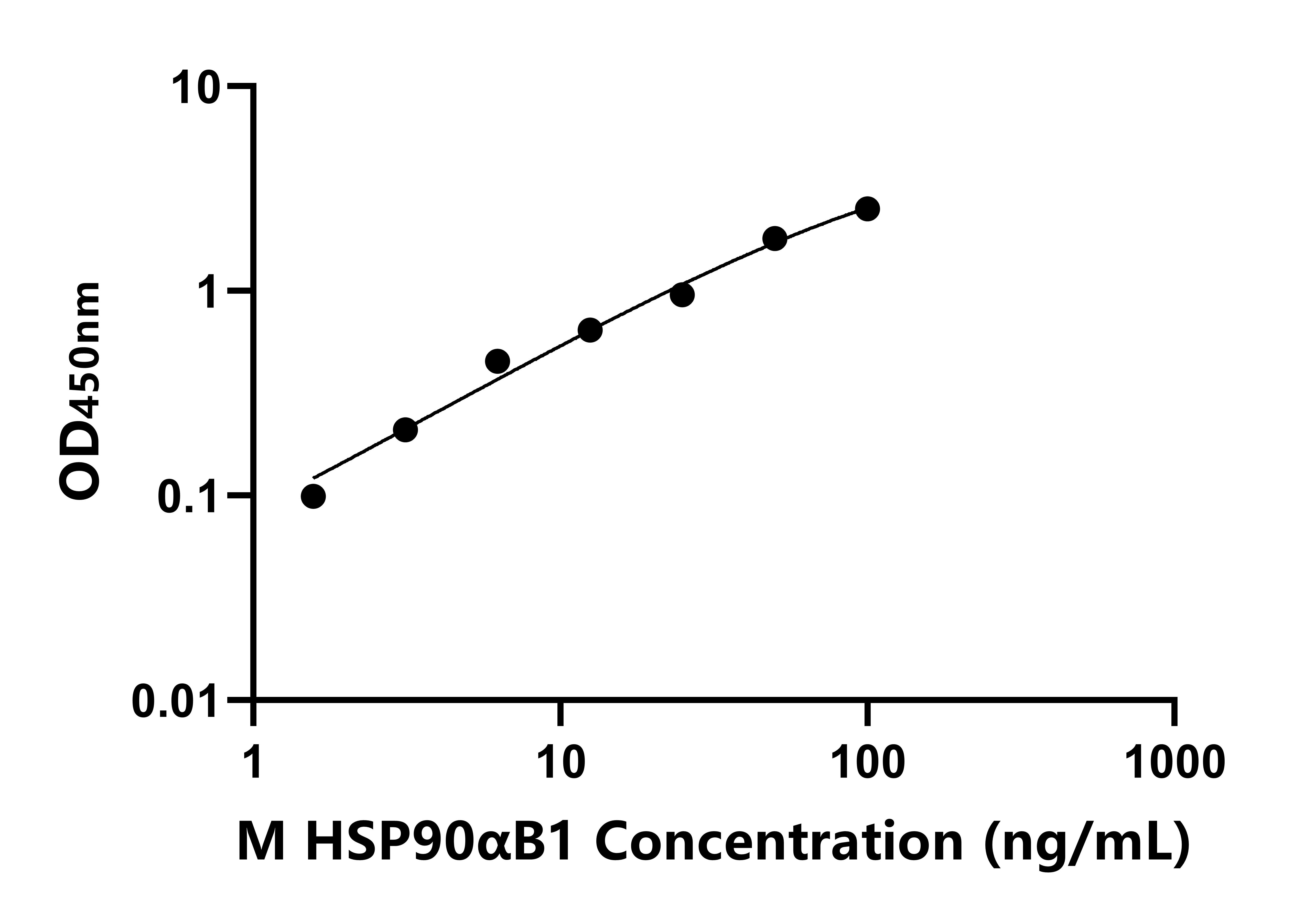 小鼠(HSP90αB1)ELISA試劑盒 小鼠(HSP90αB1)ELISA試劑盒