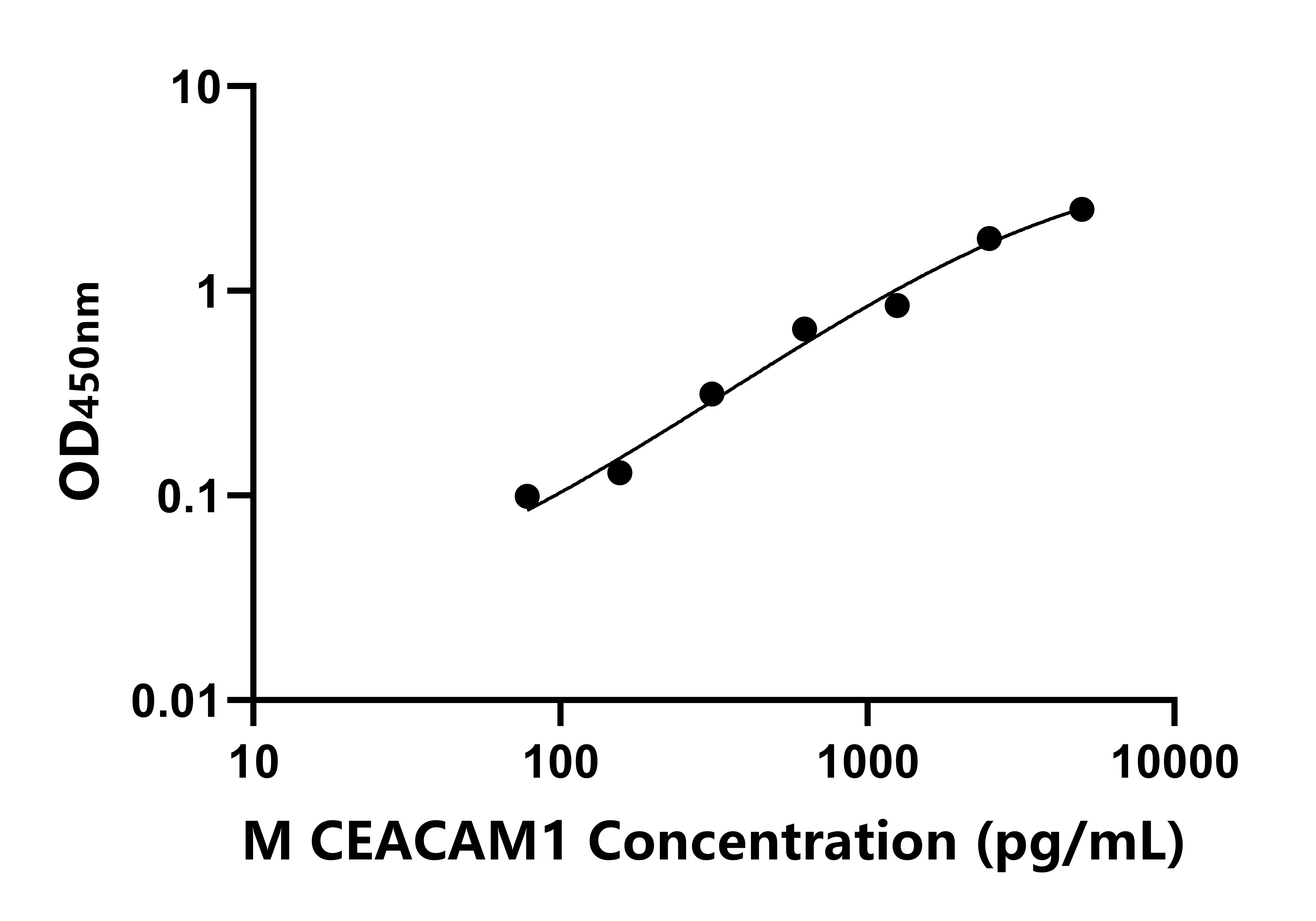 小鼠(CEACAM1)ELISA試劑盒 小鼠(CEACAM1)ELISA試劑盒