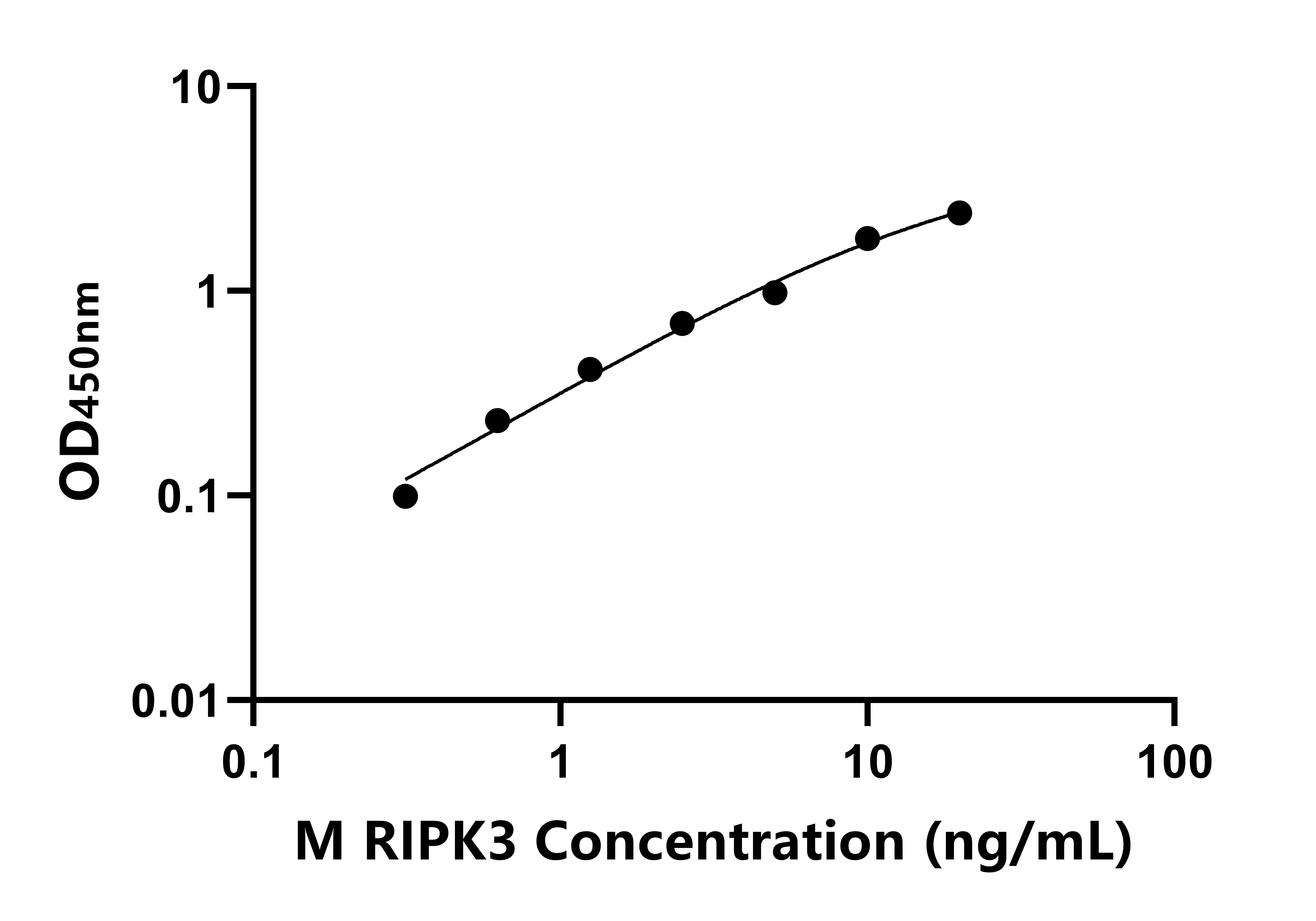 小鼠(RIPK3)ELISA試劑盒 小鼠(RIPK3)ELISA試劑盒