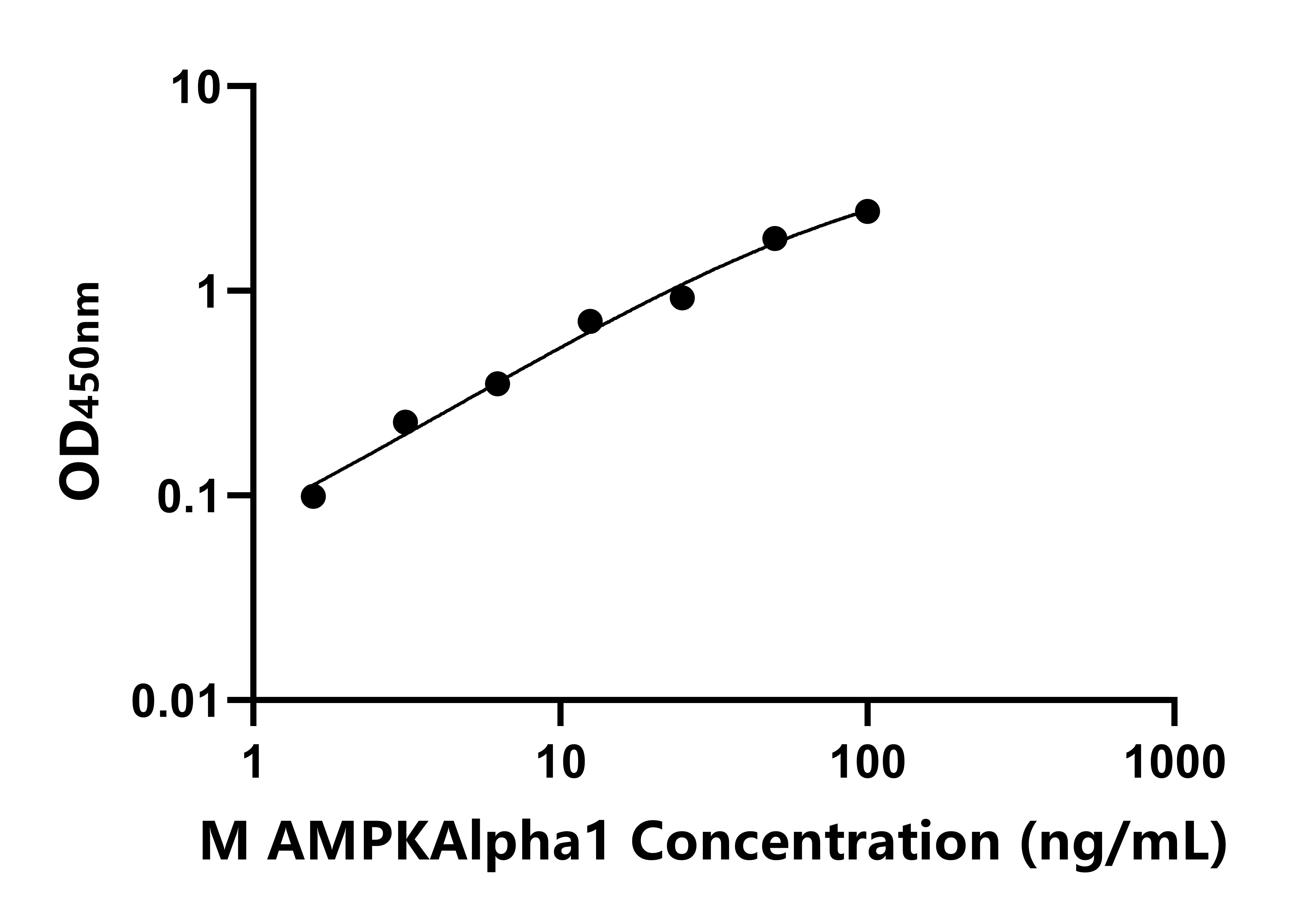 小鼠(AMPKAlpha1)ELISA試劑盒 小鼠(AMPKAlpha1)ELISA試劑盒
