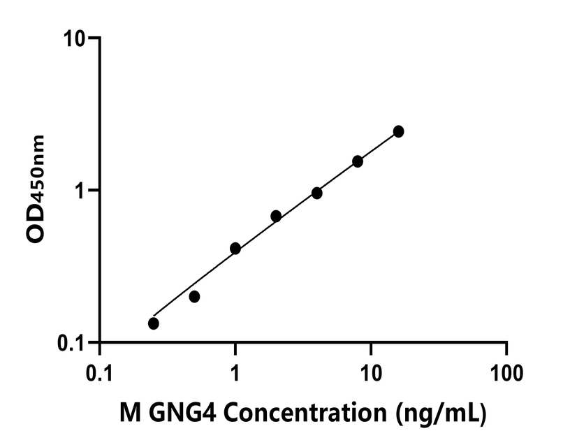 小鼠(GNG4)ELISA試劑盒