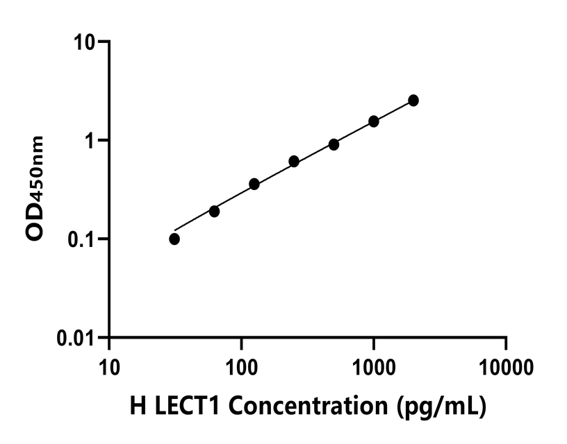 人(LECT1)ELISA試劑盒 人(LECT1)ELISA試劑盒