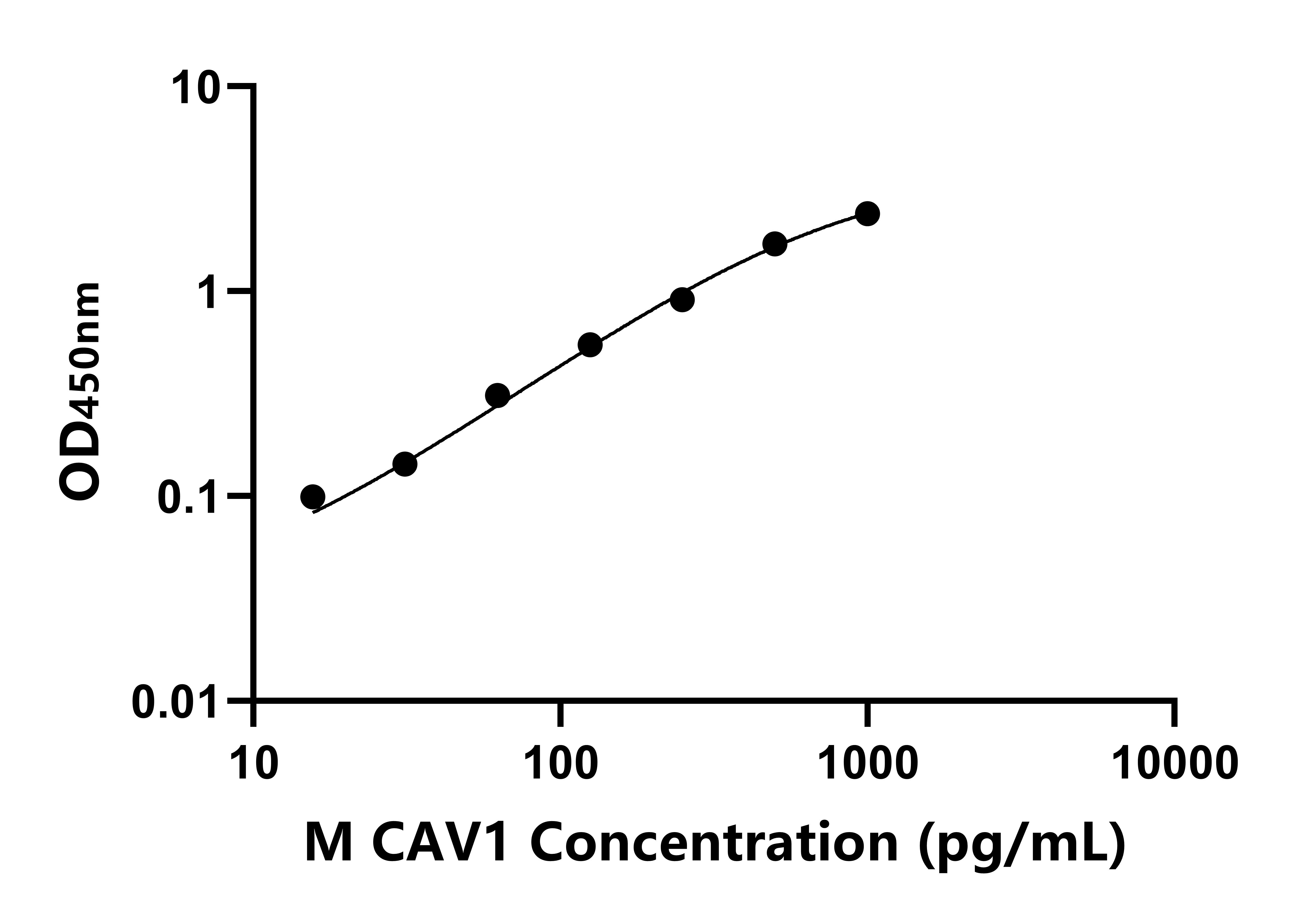 小鼠(CAV1)ELISA試劑盒 小鼠(CAV1)ELISA試劑盒