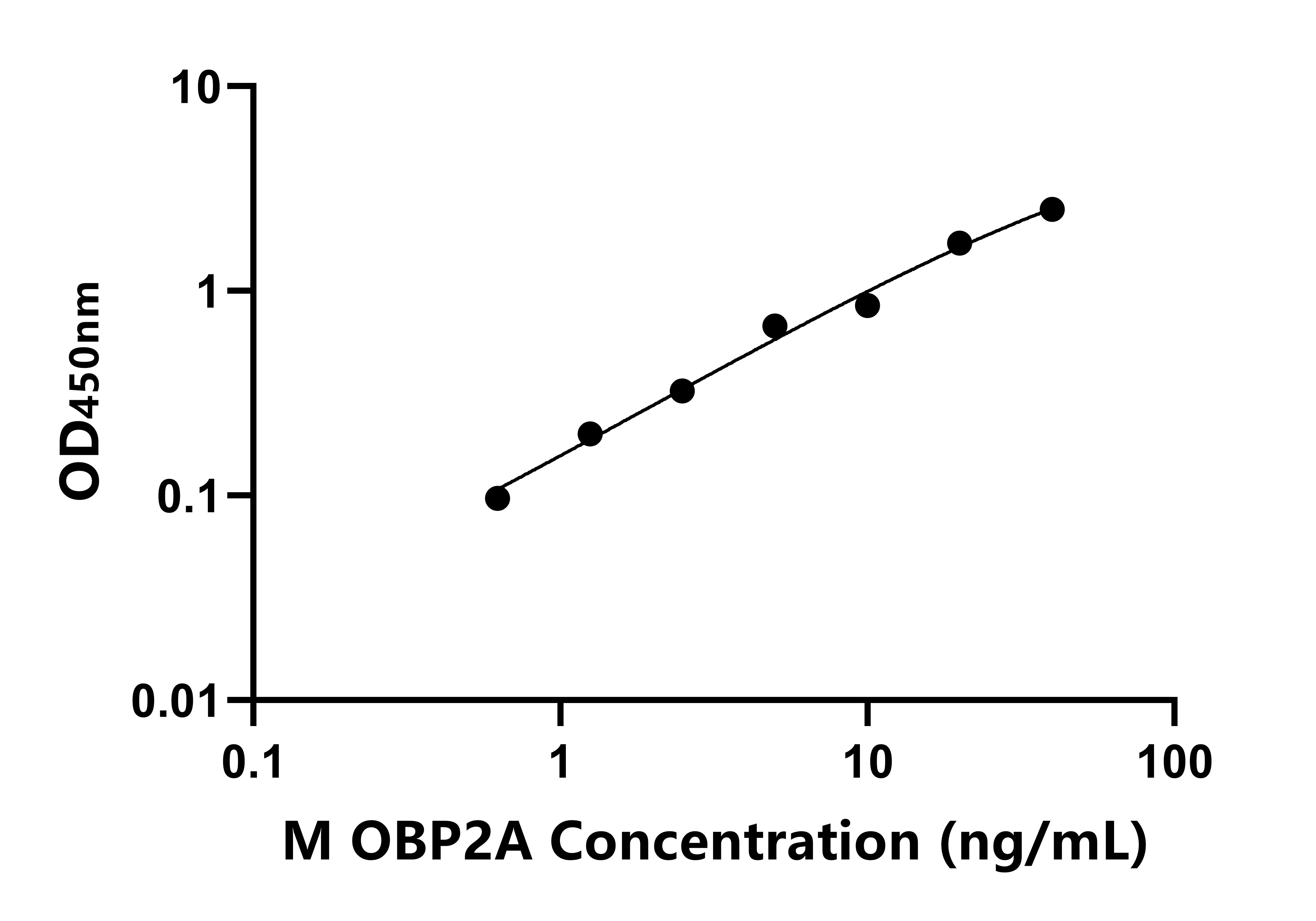 小鼠(OBP2A)ELISA試劑盒 小鼠(OBP2A)ELISA試劑盒
