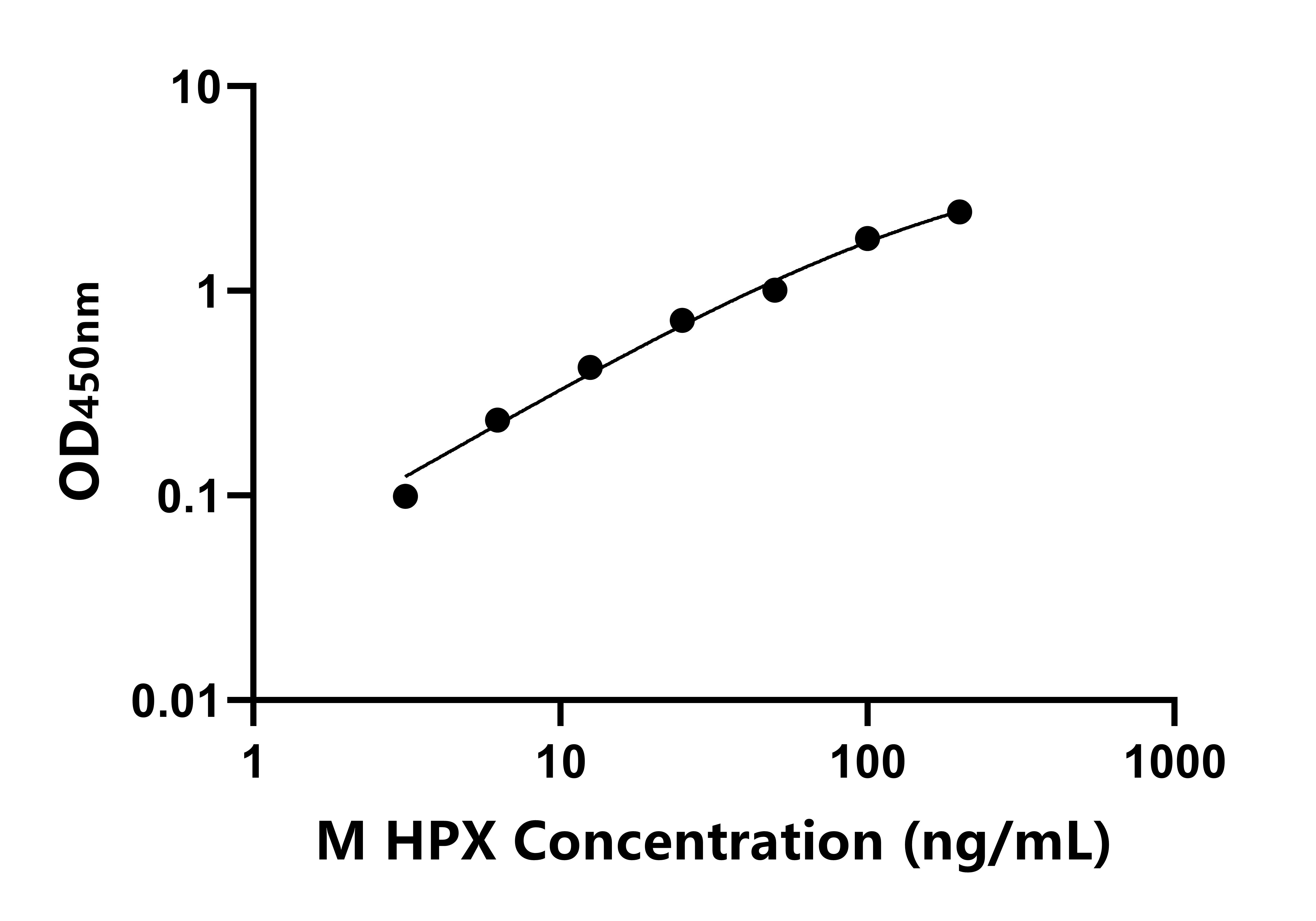 小鼠(HPX)ELISA試劑盒 小鼠(HPX)ELISA試劑盒