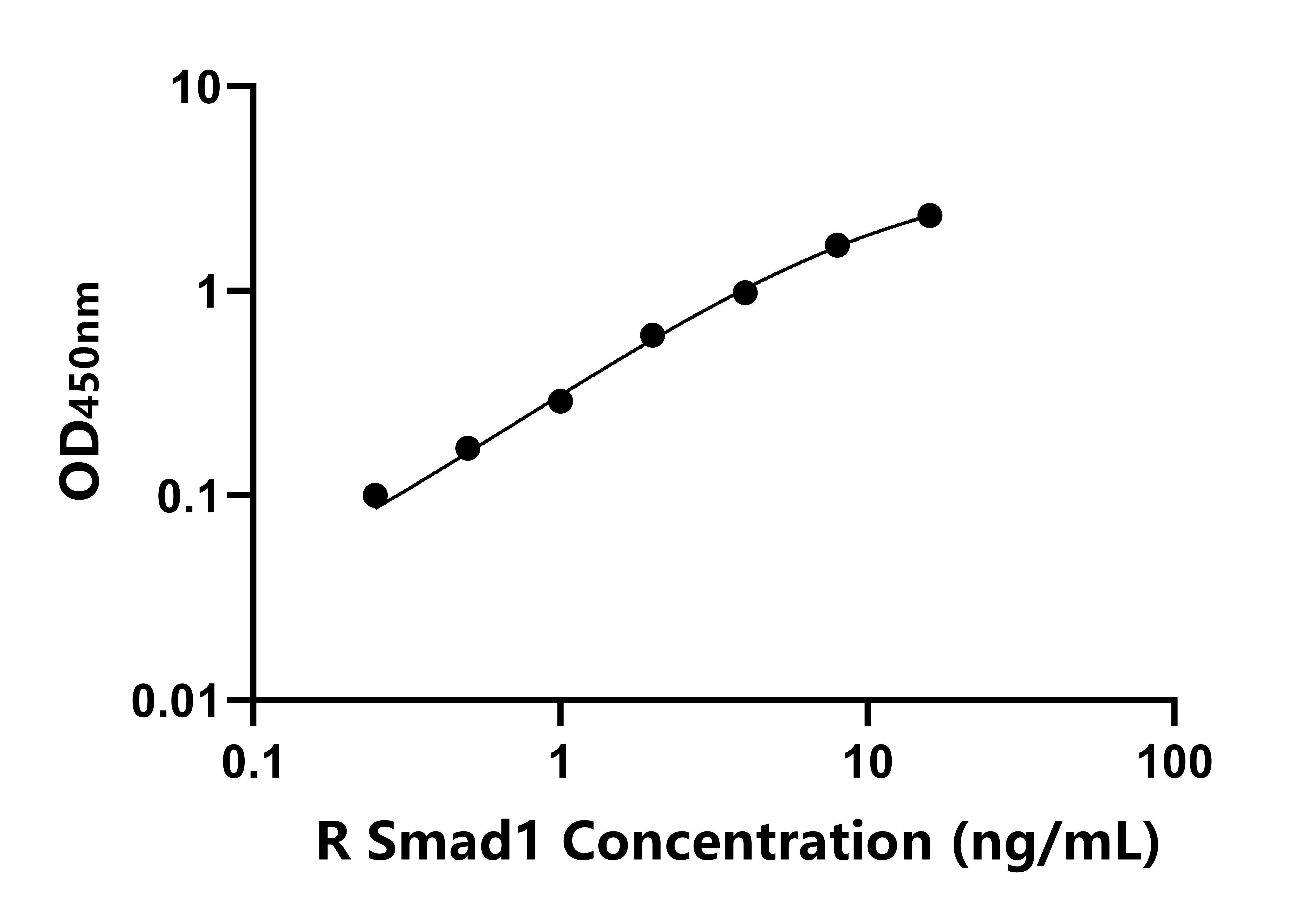 大鼠(Smad1)ELISA試劑盒